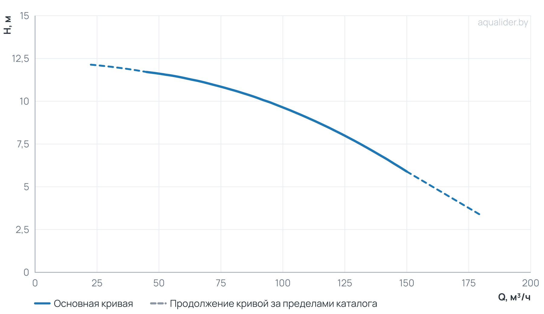 График напора и расхода: Моноблочный насос NBW 125-100-200-4.0/4-380-G-BQQE