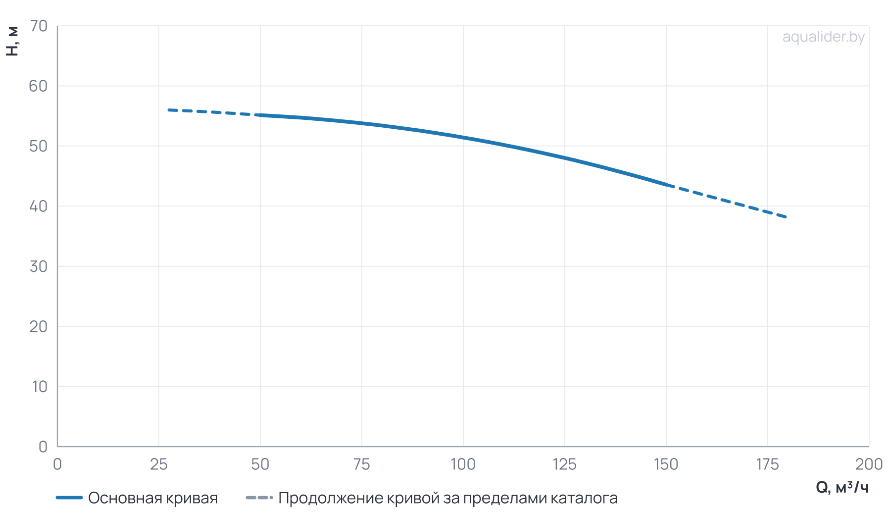 График напора и расхода: Моноблочный насос NBW 100-80-400-30.0/4-380-G-BQQE