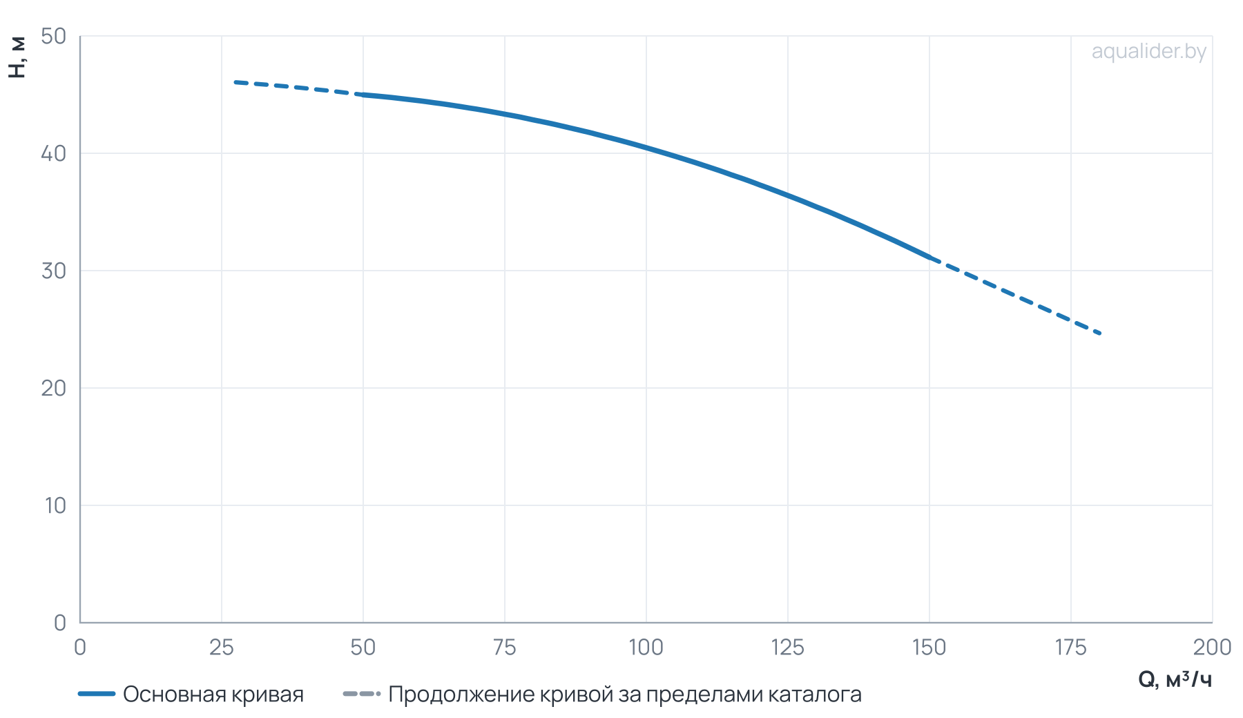 График напора и расхода: Моноблочный насос NBW 100-80-400-22.0/4-380-G-BQQE