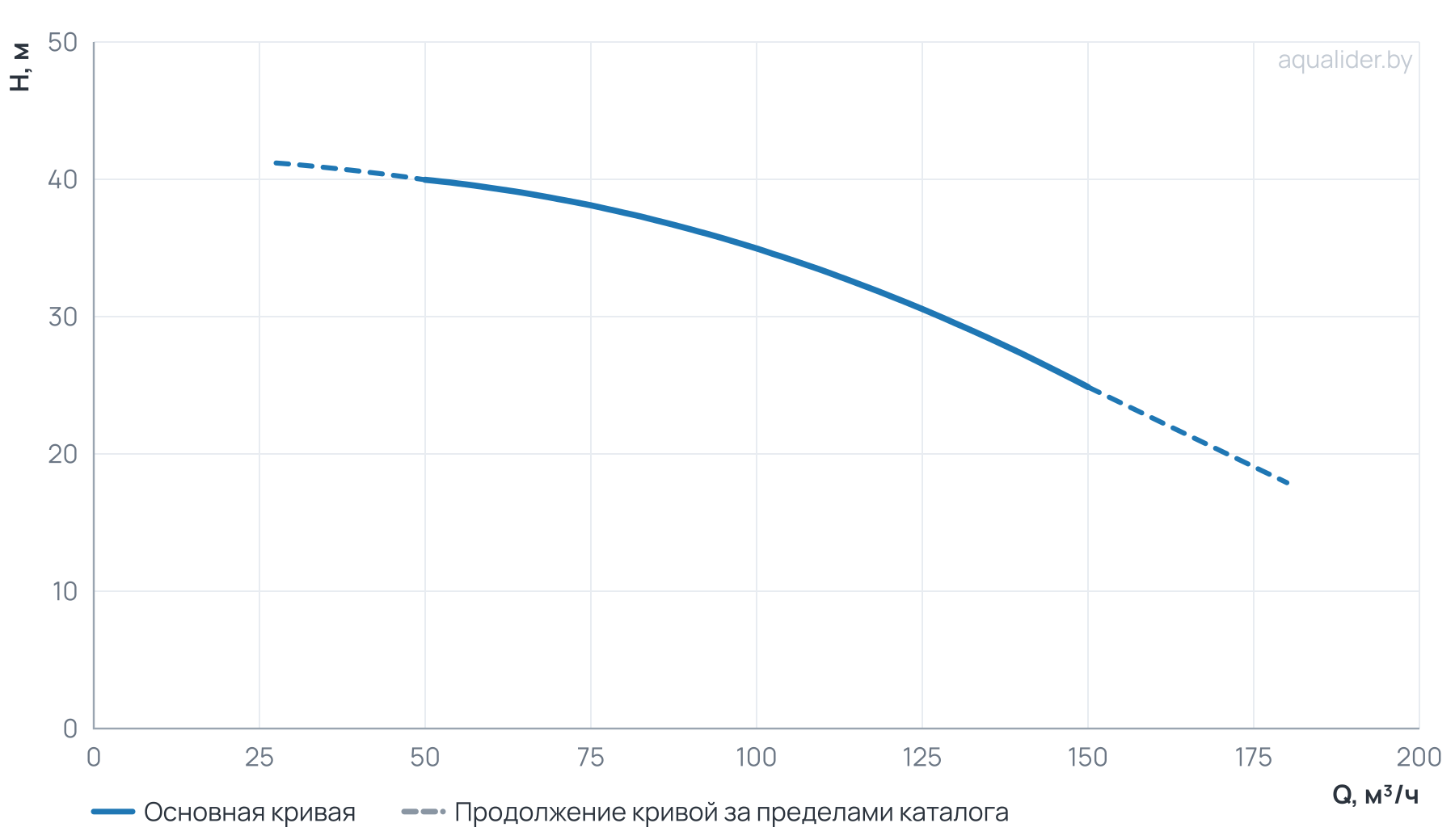 График напора и расхода: Моноблочный насос NBW 100-80-400-18.5/4-380-G-BQQE
