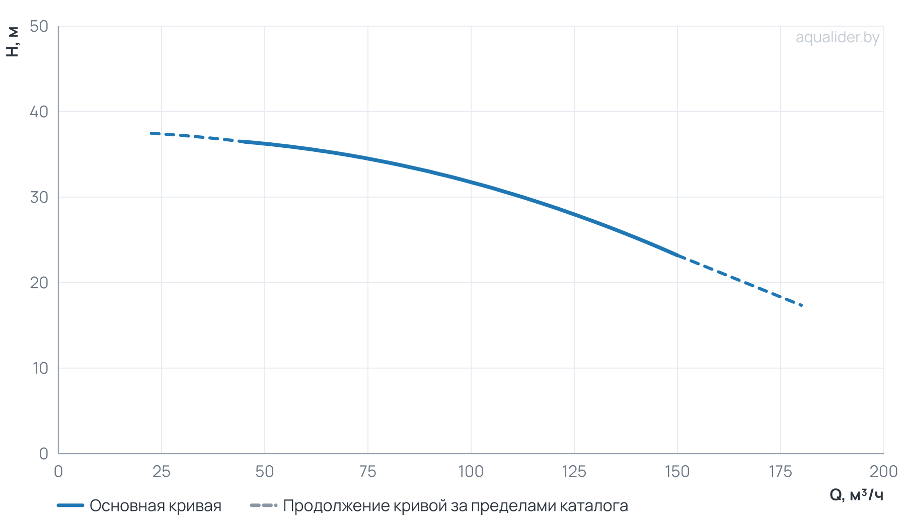 График напора и расхода: Моноблочный насос NBW 100-80-315-15.0/4-380-G-BQQE