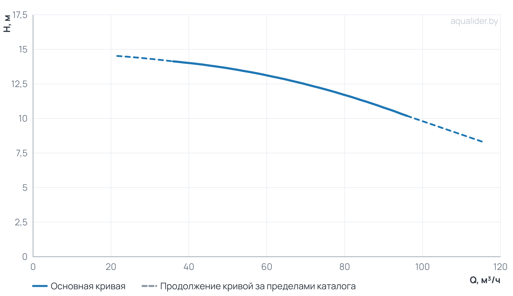 График напора и расхода: Моноблочный насос NBW 100-80-200-4.0/4-380-G-BQQE