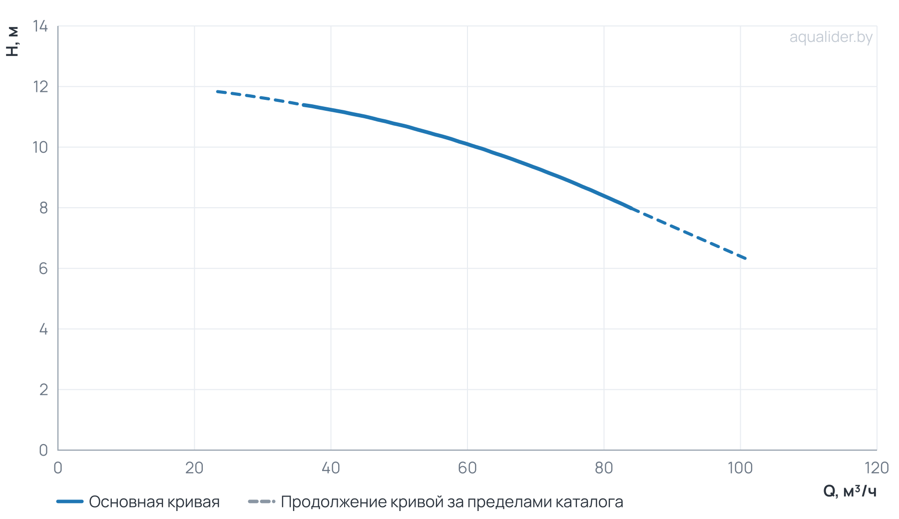 График напора и расхода: Моноблочный насос NBW 100-80-200-3.0/4-380-G-BQQE