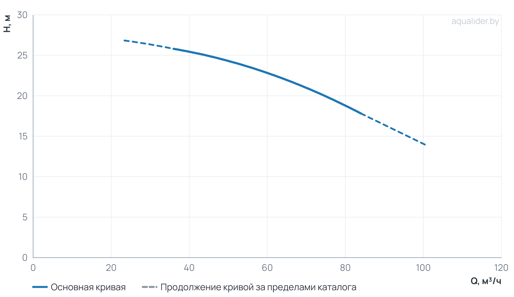График напора и расхода: Моноблочный насос NBW 80-65-315- 7.5/4-380-G-BQQE