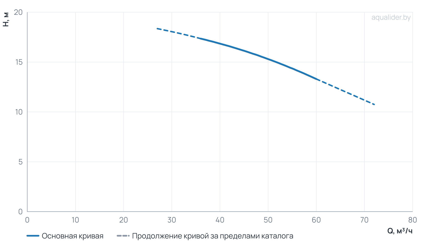 График напора и расхода: Моноблочный насос NBW 80-65-315- 4.0/4-380-G-BQQE