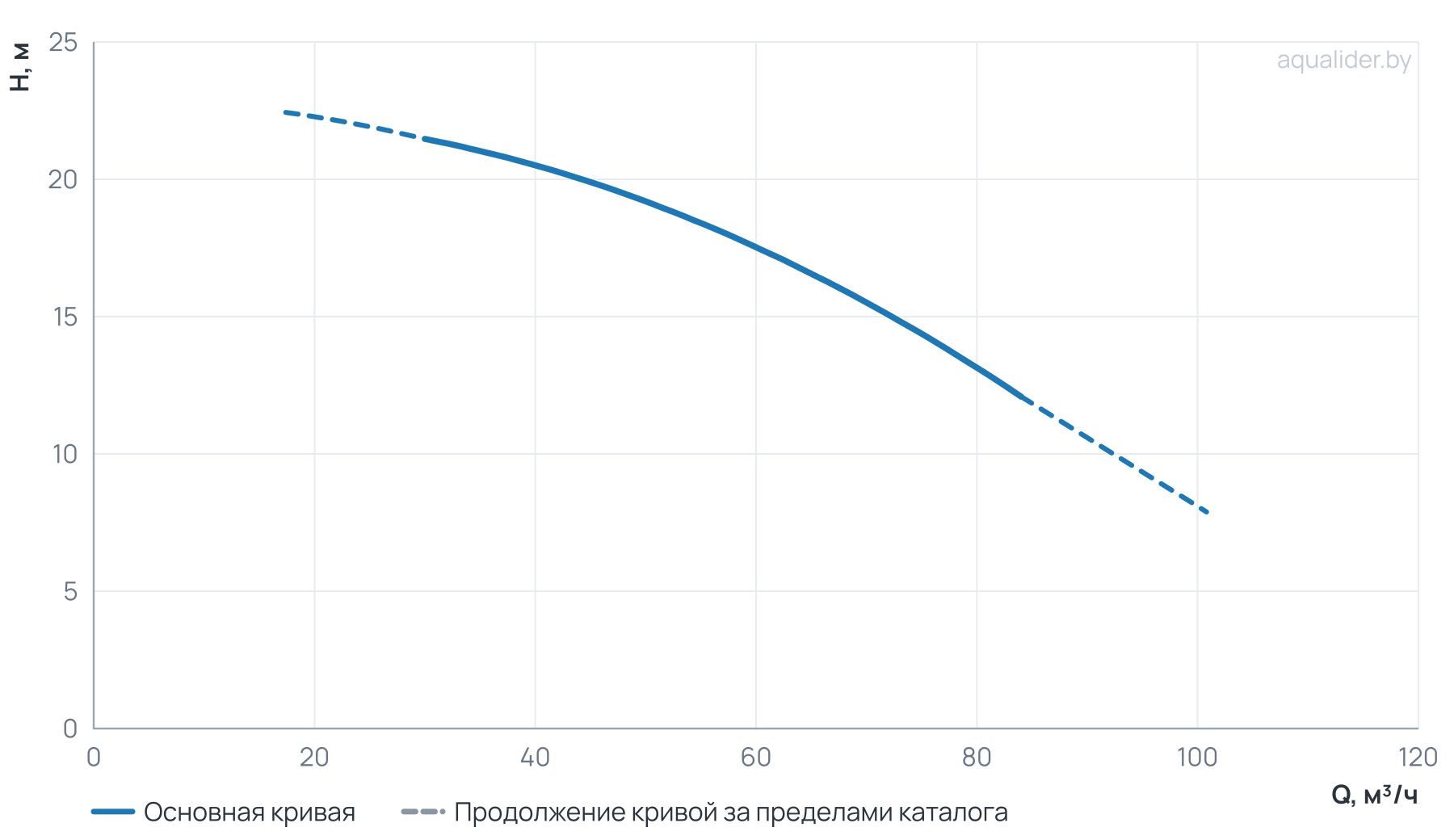 График напора и расхода: Моноблочный насос NBW 80-65-250- 5.5/4-380-G-BQQE