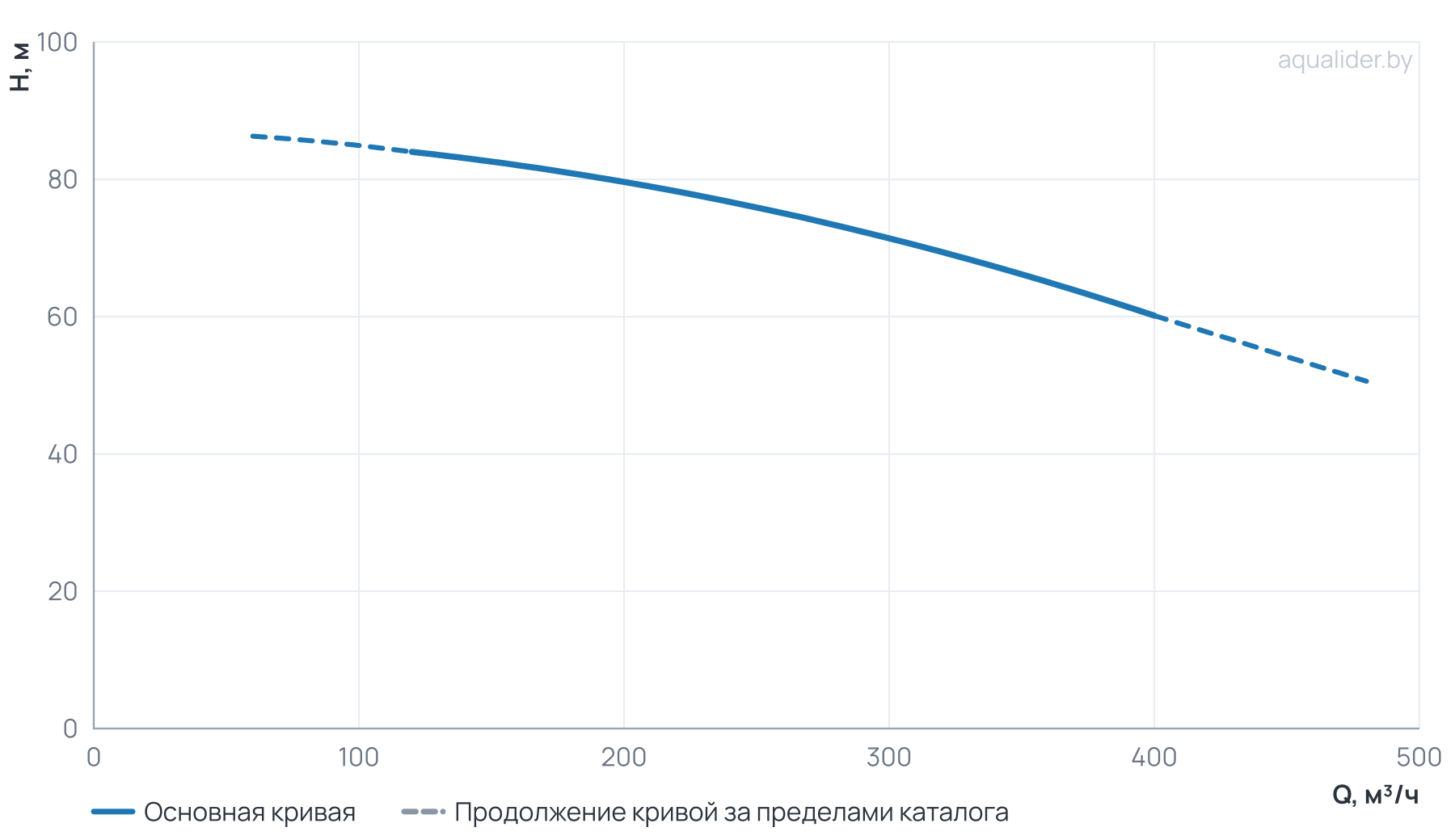График напора и расхода: Моноблочный насос NBW 150-125-250-90.0/2-380-G-BQQE