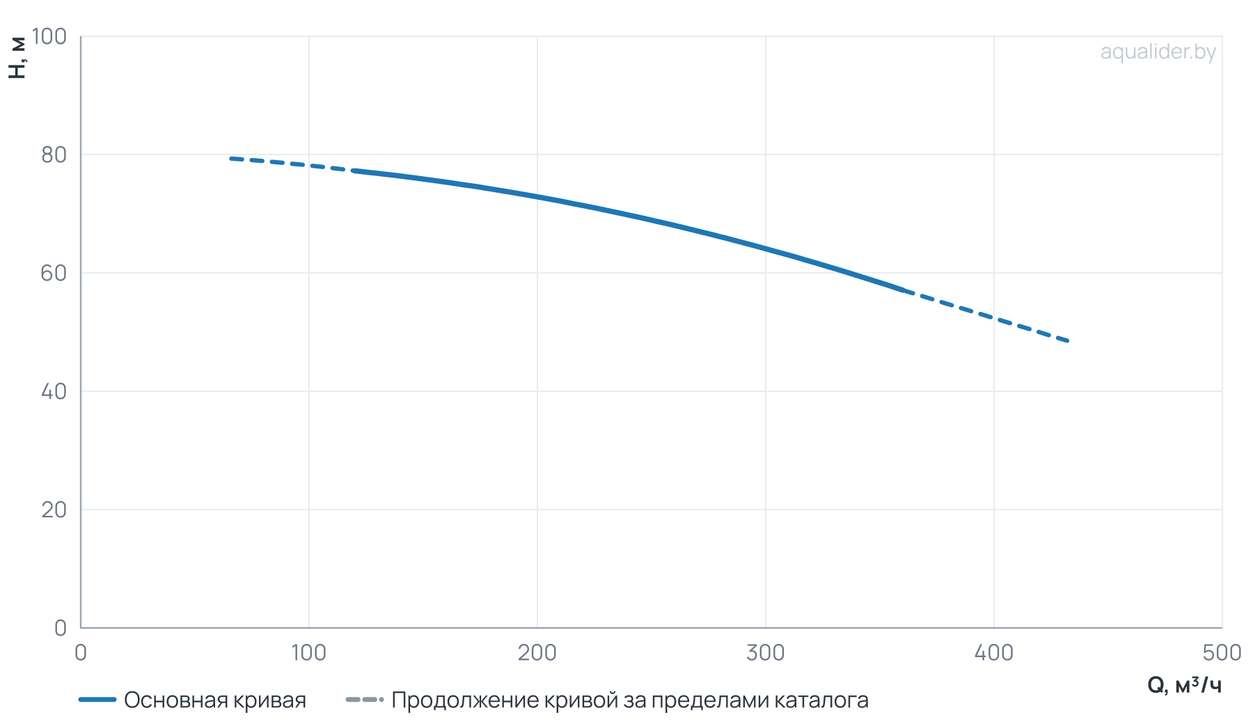 График напора и расхода: Моноблочный насос NBW 150-125-250-75.0/2-380-G-BQQE