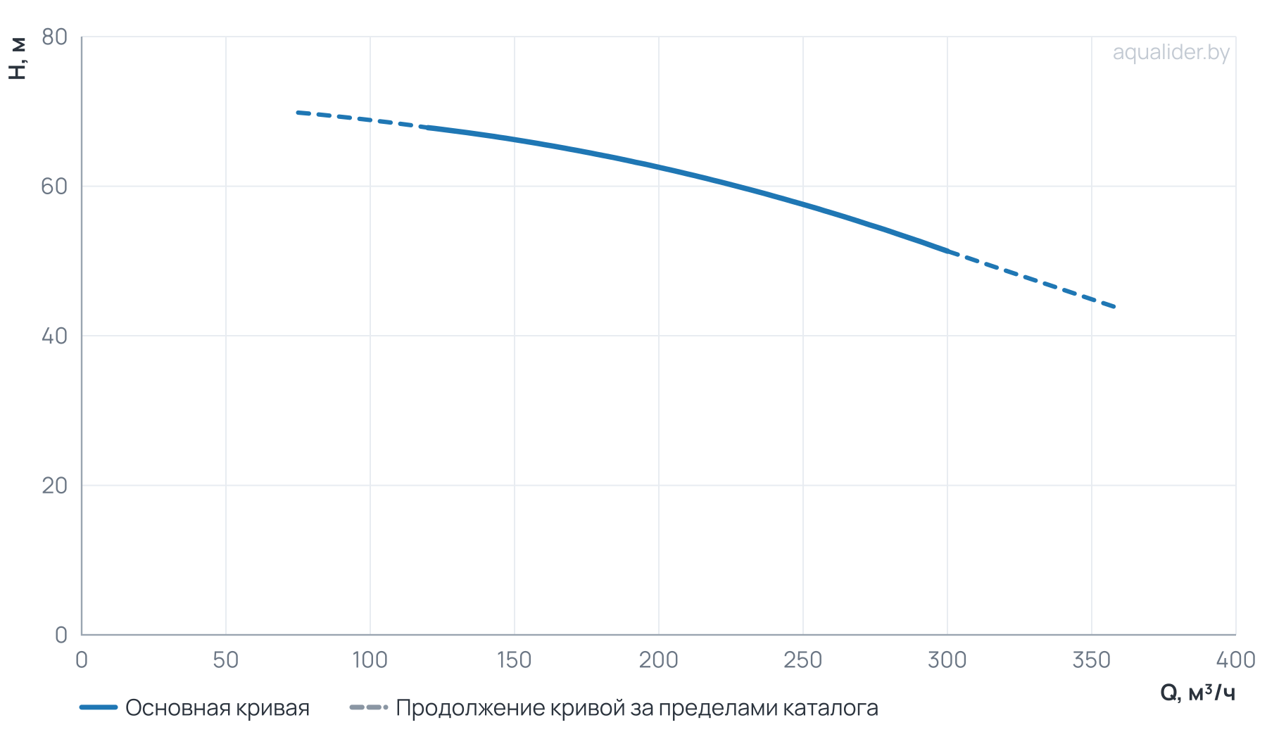 График напора и расхода: Моноблочный насос NBW 150-125-250-55.0/2-380-G-BQQE