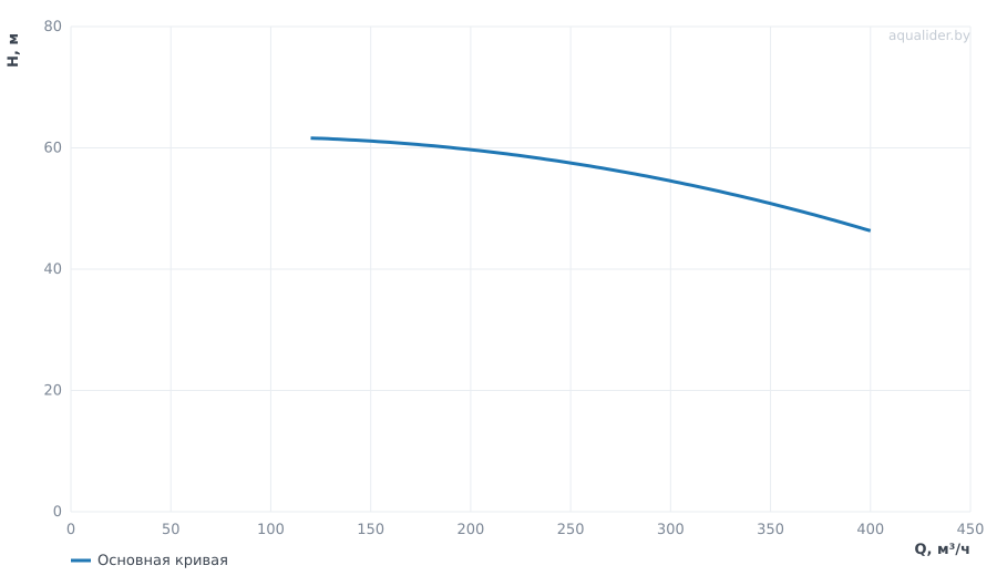 График напора и расхода: Моноблочный насос NBW 150-125-200-75.0/2-380-G-BQQE