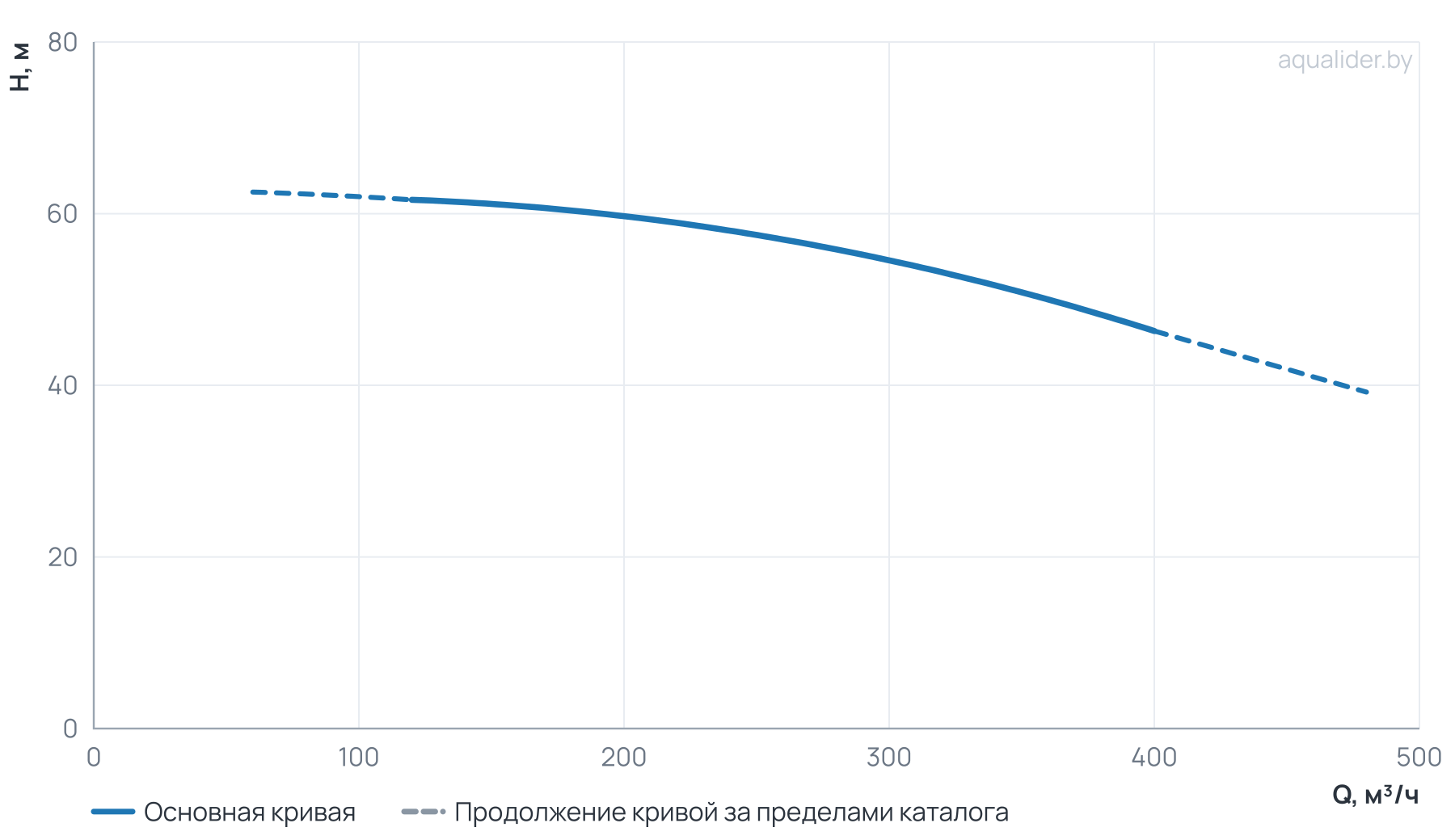 График напора и расхода: Моноблочный насос NBW 150-125-200-75.0/2-380-G-BQQE