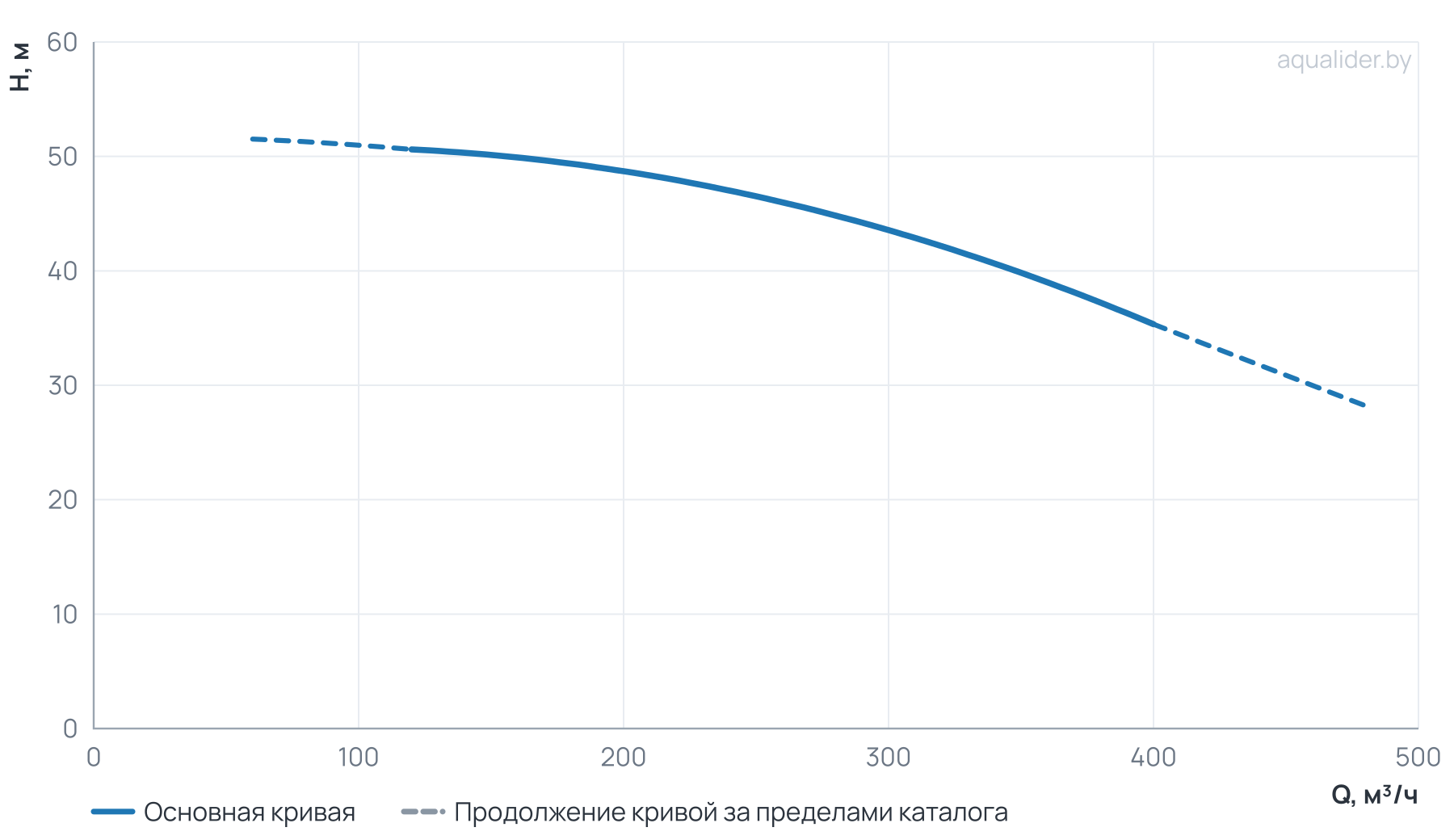График напора и расхода: Моноблочный насос NBW 150-125-200-55.0/2-380-G-BQQE