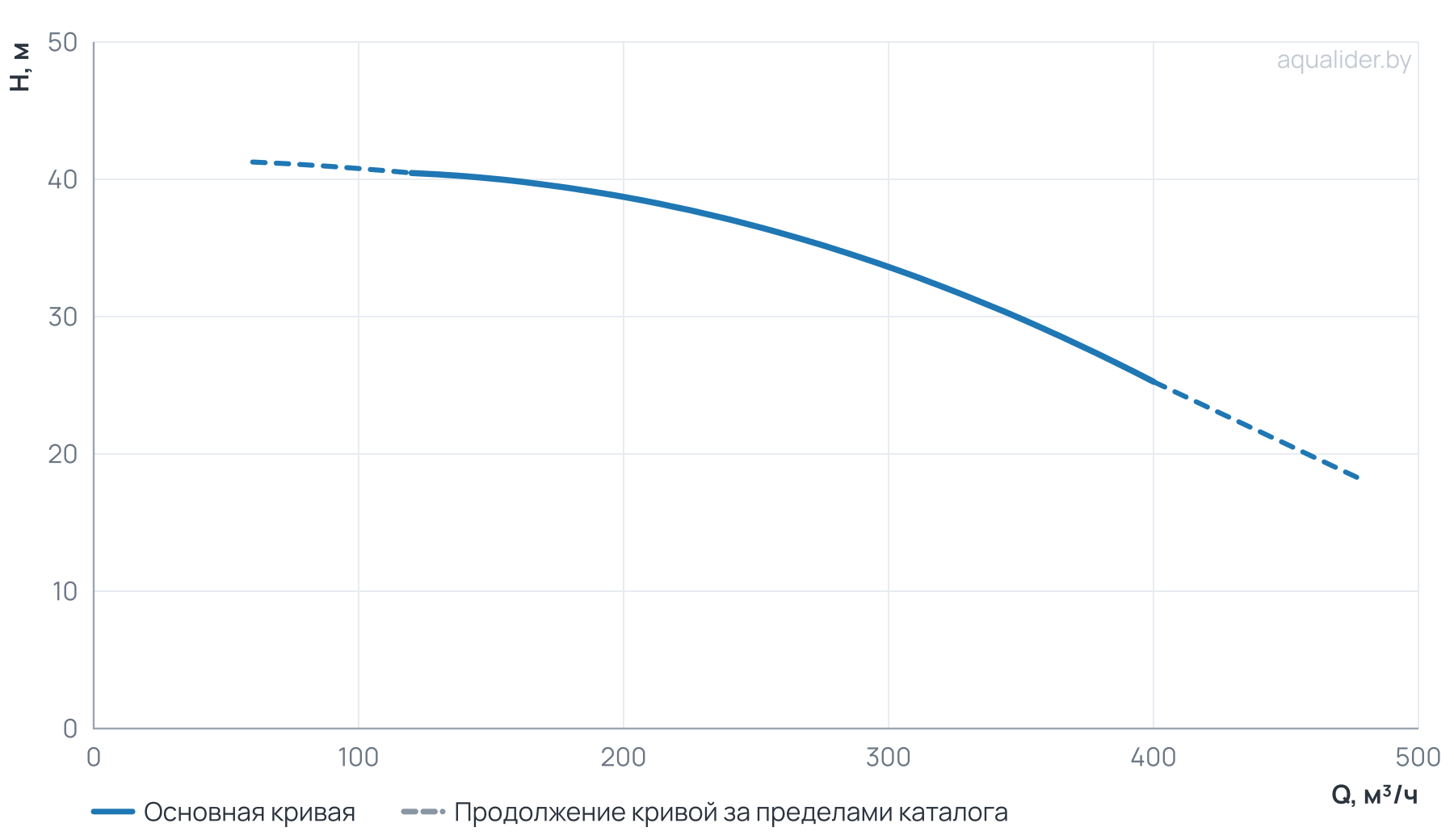 График напора и расхода: Моноблочный насос NBW 150-125-200-45.0/2-380-G-BQQE