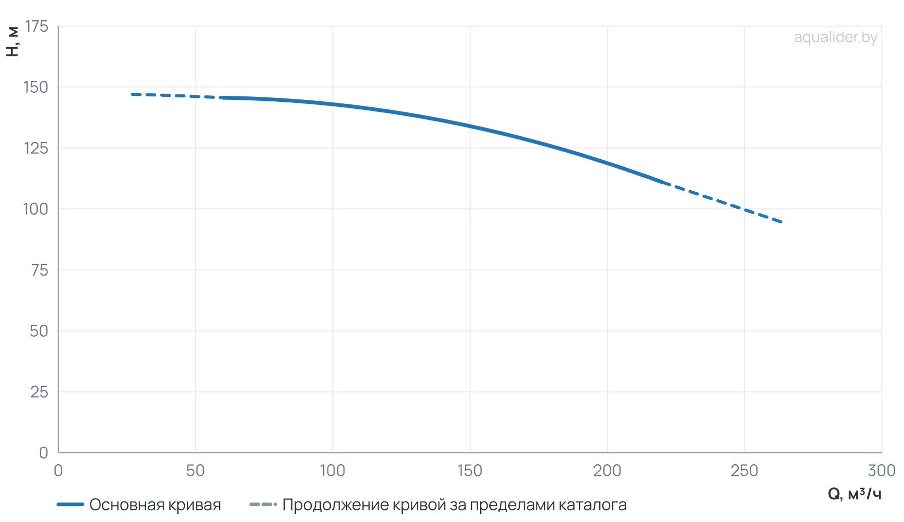 График напора и расхода: Моноблочный насос NBW 100-80-315-90.0/2-380-G-BQQE