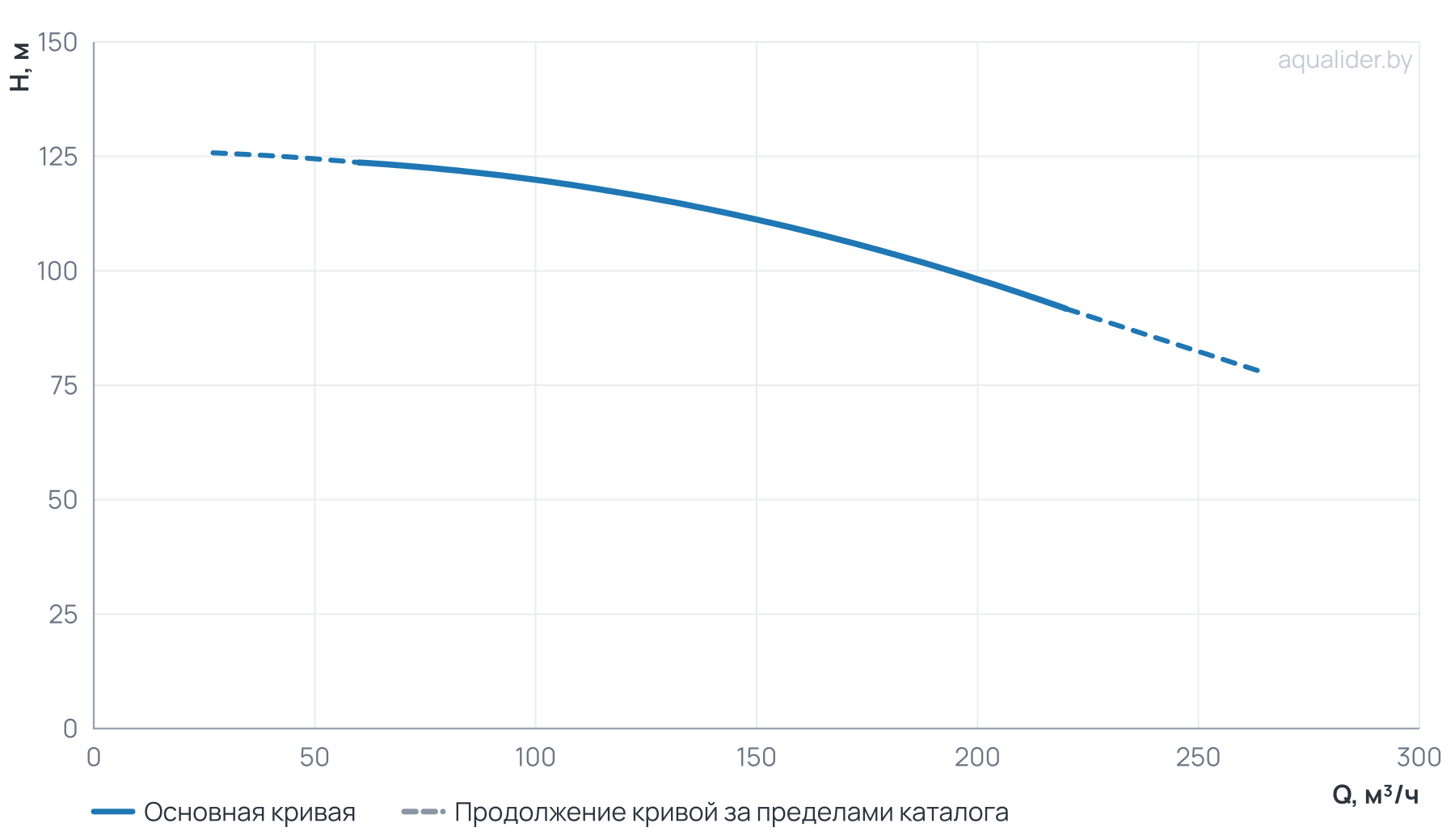 График напора и расхода: Моноблочный насос NBW 100-80-315-75.0/2-380-G-BQQE