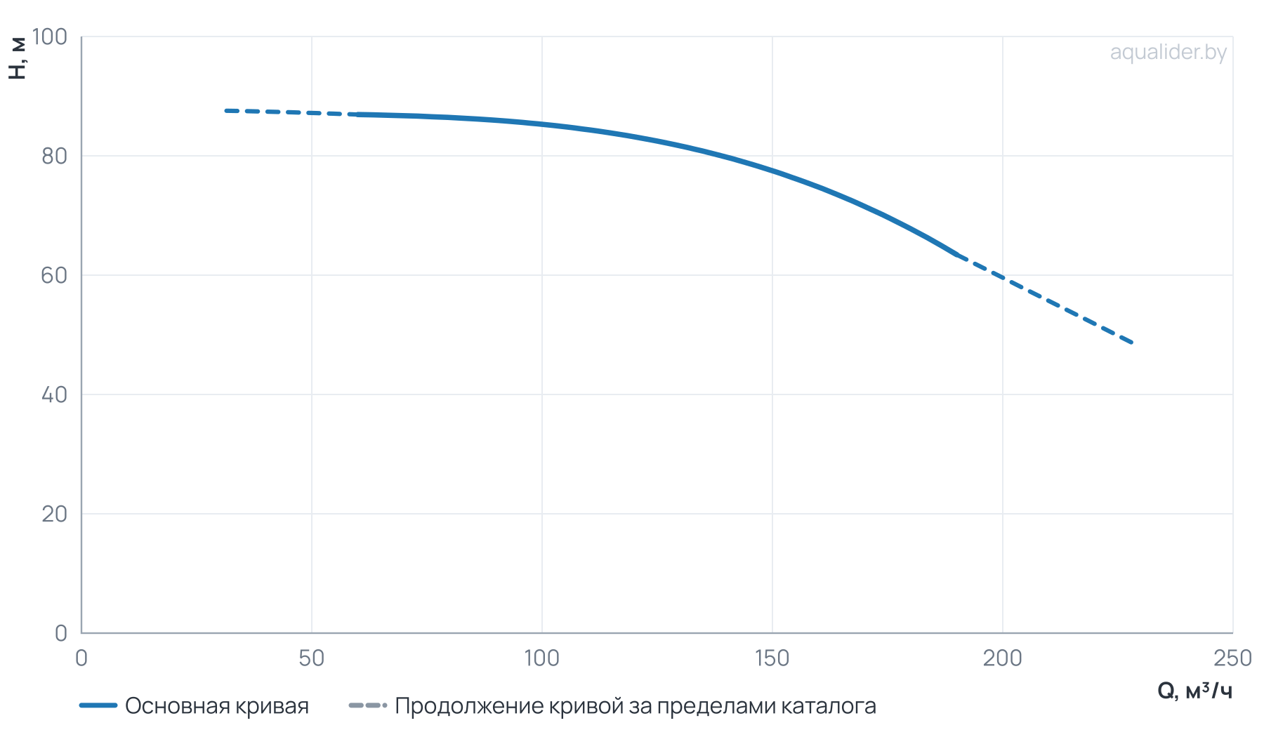 График напора и расхода: Моноблочный насос NBW 100-80-250-45.0/2-380-G-BQQE