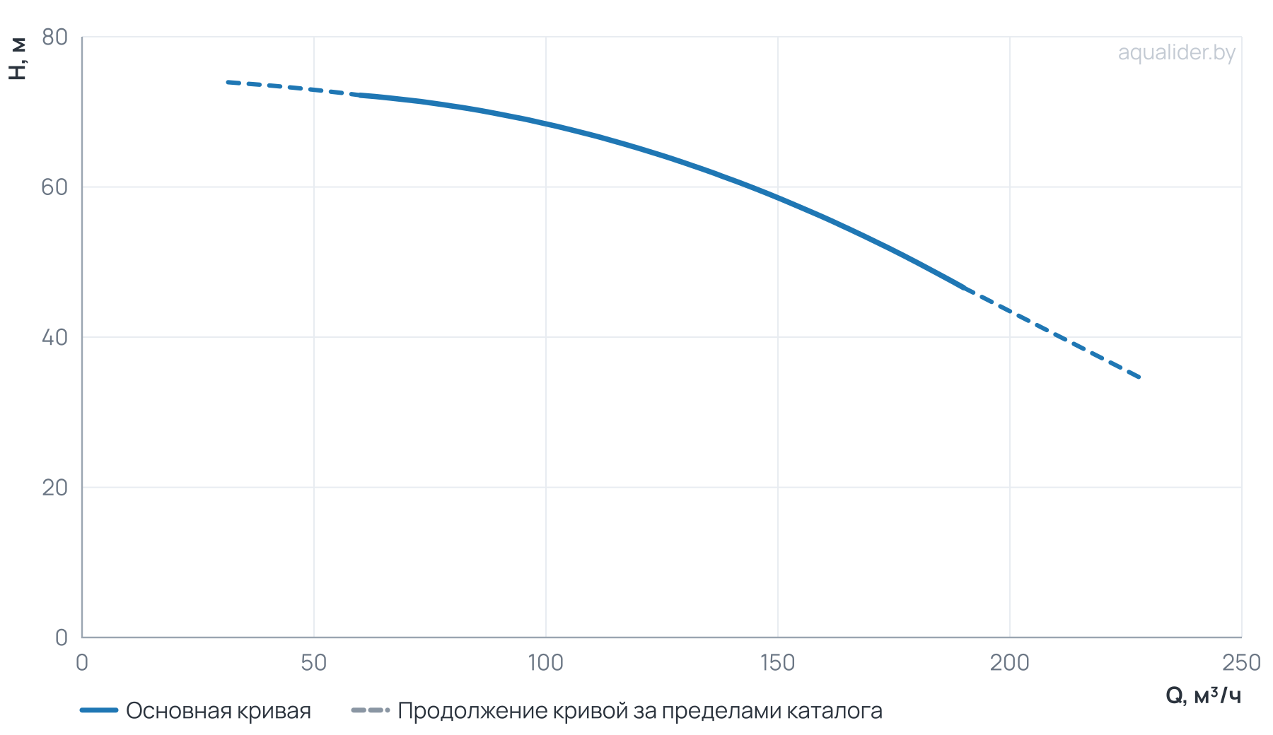 График напора и расхода: Моноблочный насос NBW 100-80-250-37.0/2-380-G-BQQE