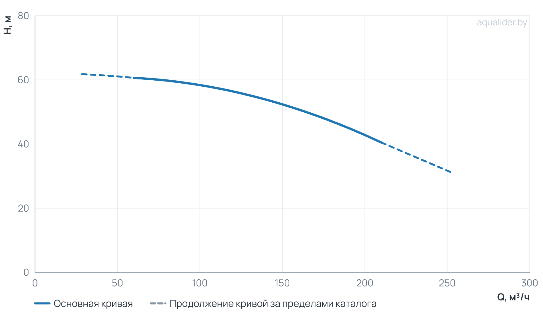 График напора и расхода: Моноблочный насос NBW 100-80-200-30.0/2-380-G-BQQE
