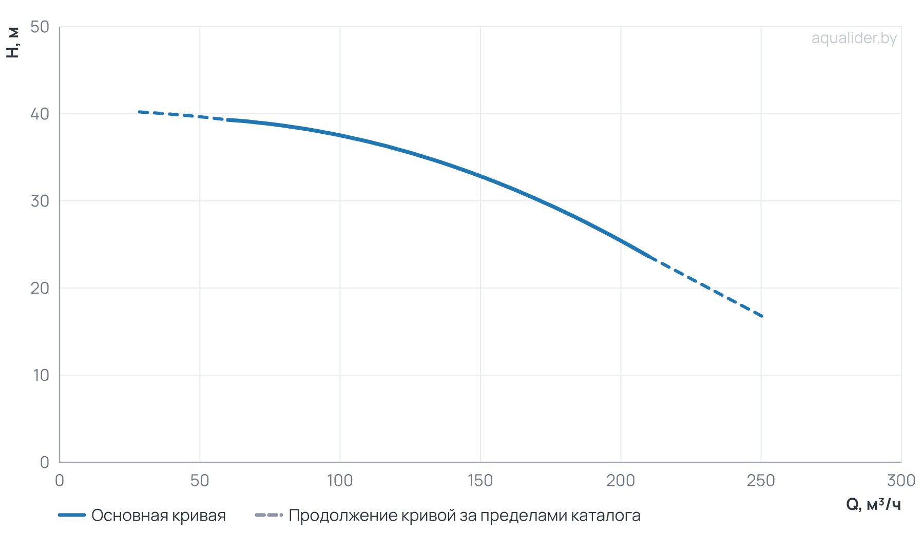 График напора и расхода: Моноблочный насос NBW 100-80-160-18.5/2-380-G-BQQE