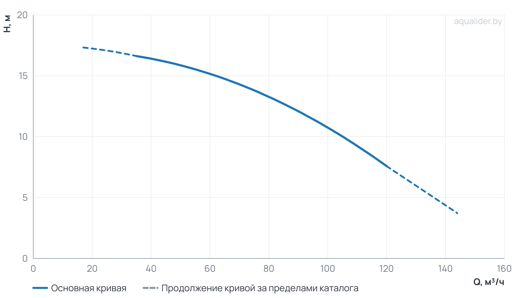 График напора и расхода: Моноблочный насос NBW 100-80-125-4.0/2-380-G-BQQE