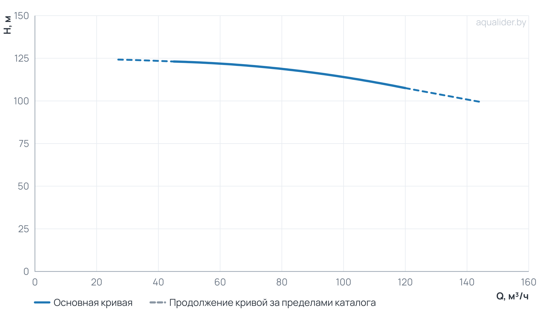 График напора и расхода: Моноблочный насос NBW 80-65-315-55.0/2-380-G-BQQE