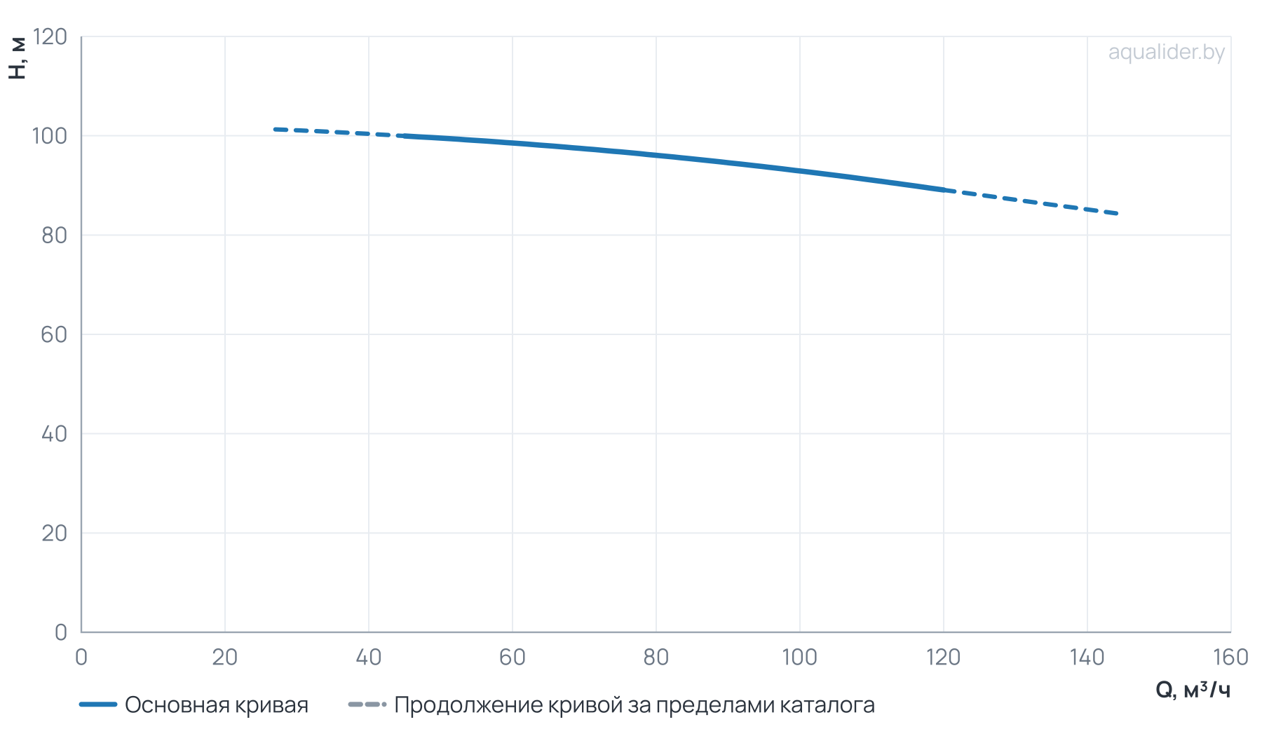 График напора и расхода: Моноблочный насос NBW 80-65-315-45.0/2-380-G-BQQE