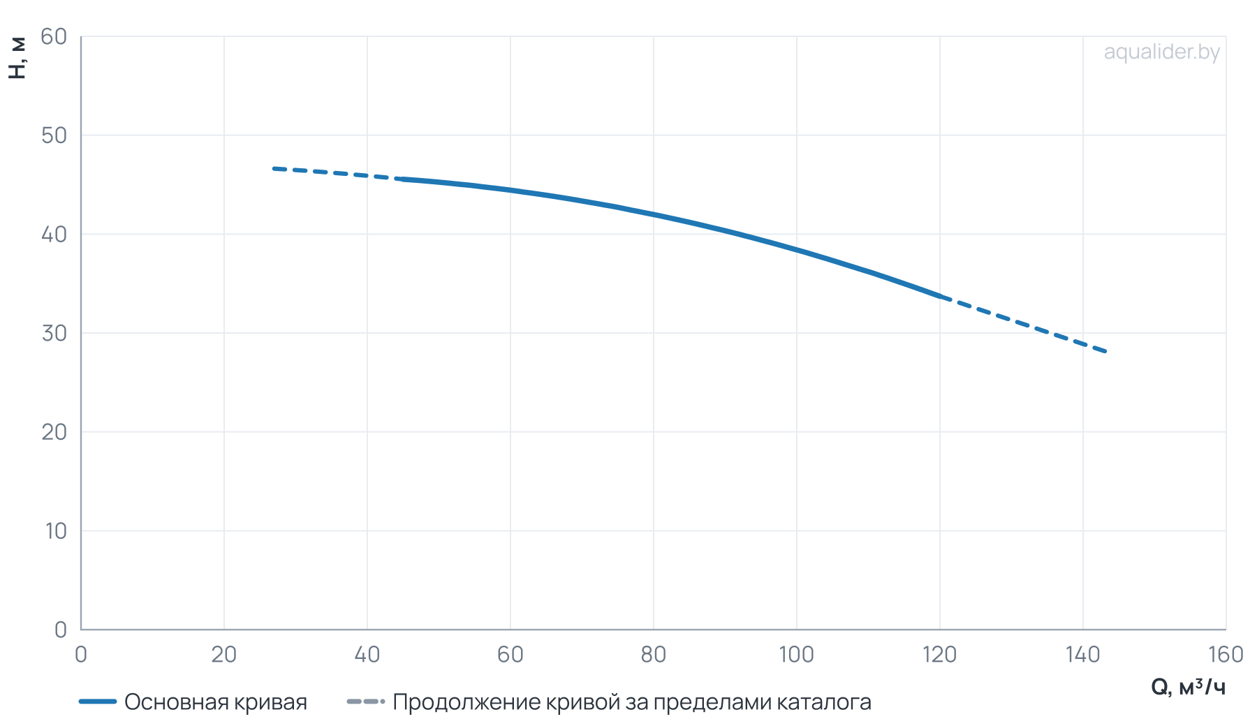 График напора и расхода: Моноблочный насос NBW 80-65-200-15.0/2-380-G-BQQE