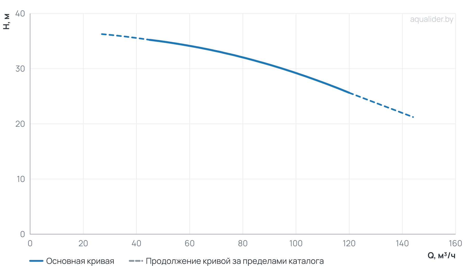 График напора и расхода: Моноблочный насос NBW 80-65-160-11.0/2-380-G-BQQE