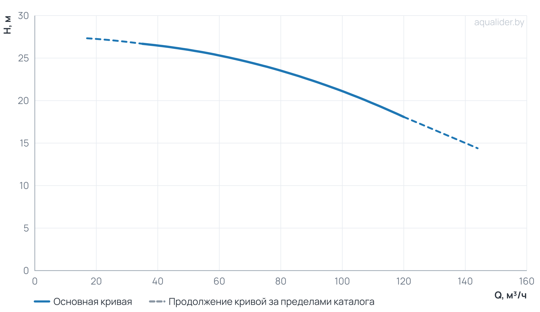 График напора и расхода: Моноблочный насос NBW 80-65-125-7.5/2-380-G-BQQE