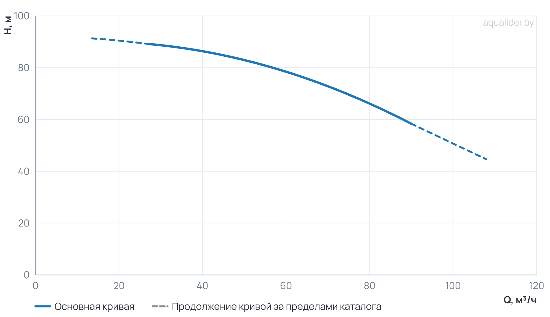 График напора и расхода: Моноблочный насос NBW 65-50-250-22.0/2-380-G-BQQE