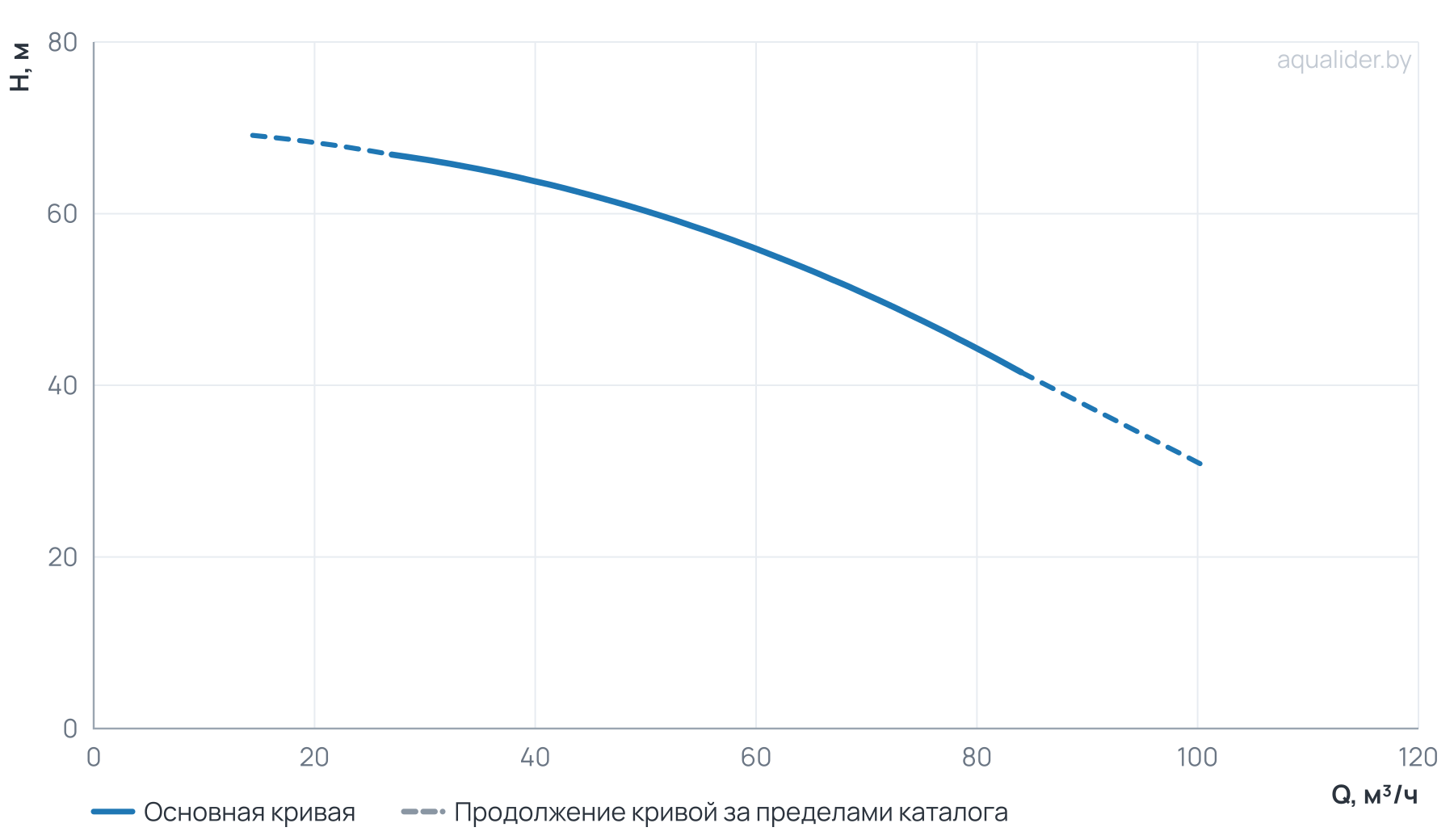 График напора и расхода: Моноблочный насос NBW 65-50-250-15.0/2-380-G-BQQE