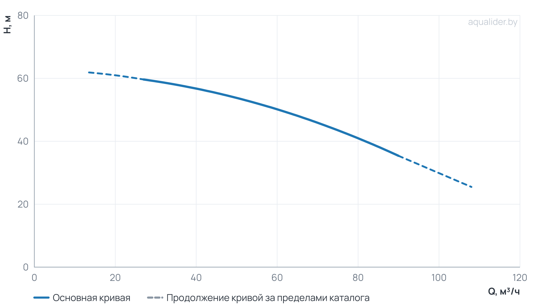 График напора и расхода: Моноблочный насос NBW 65-50-200-15.0/2-380-G-BQQE
