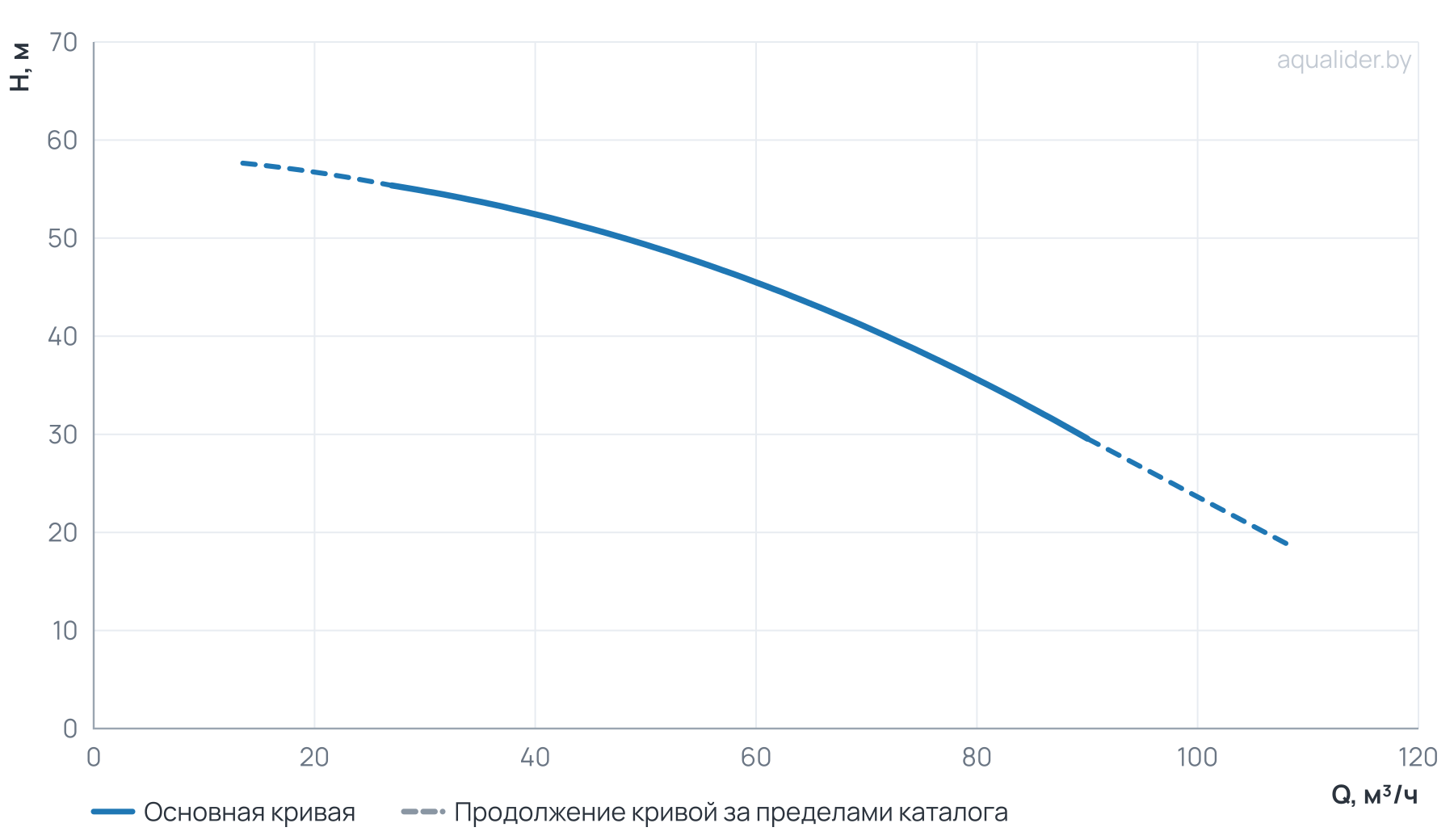 График напора и расхода: Моноблочный насос NBW 65-50-200-11.0/2-380-G-BQQE
