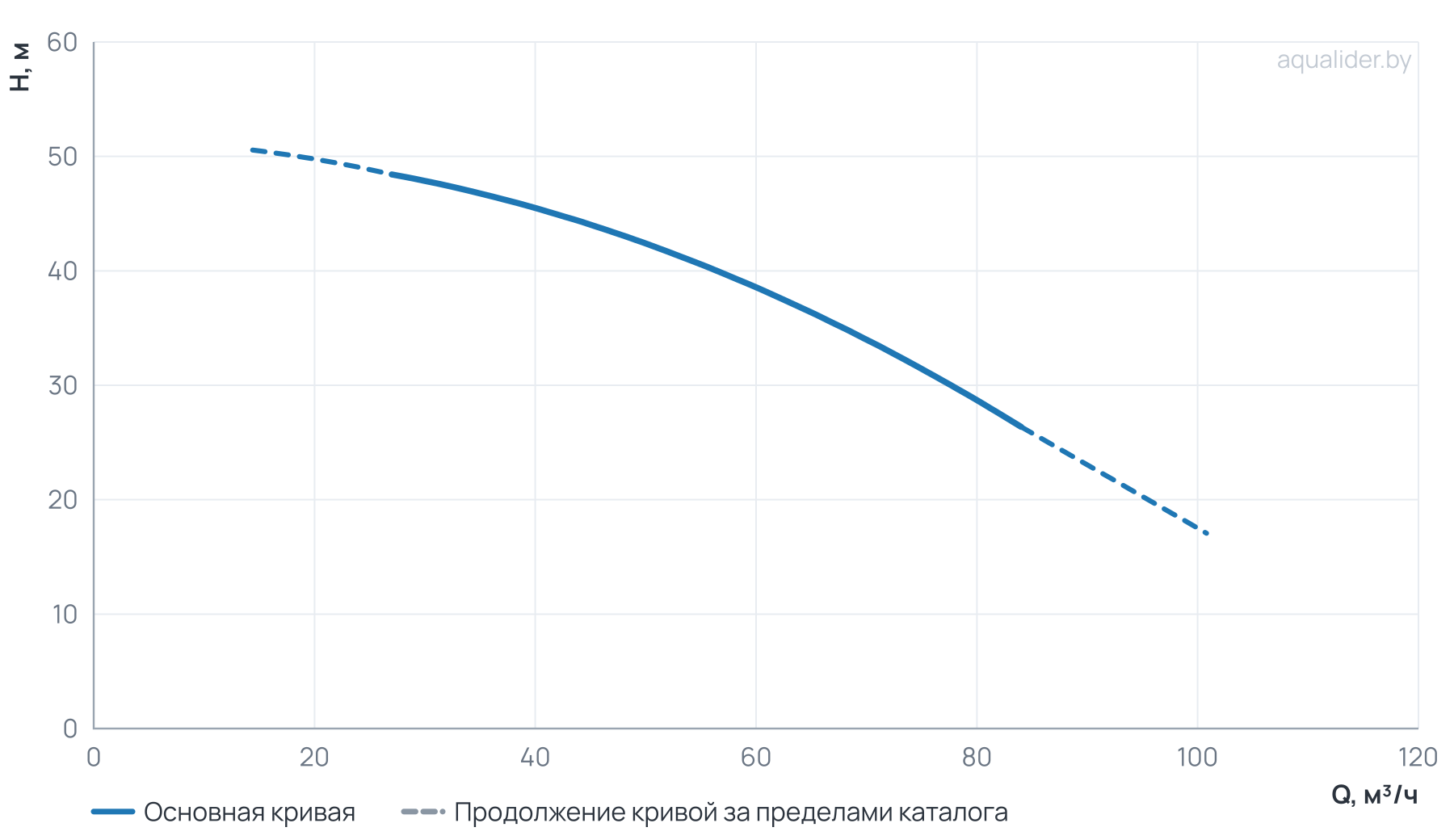 График напора и расхода: Моноблочный насос NBW 65-50-200-9.2/2-380-G-BQQE