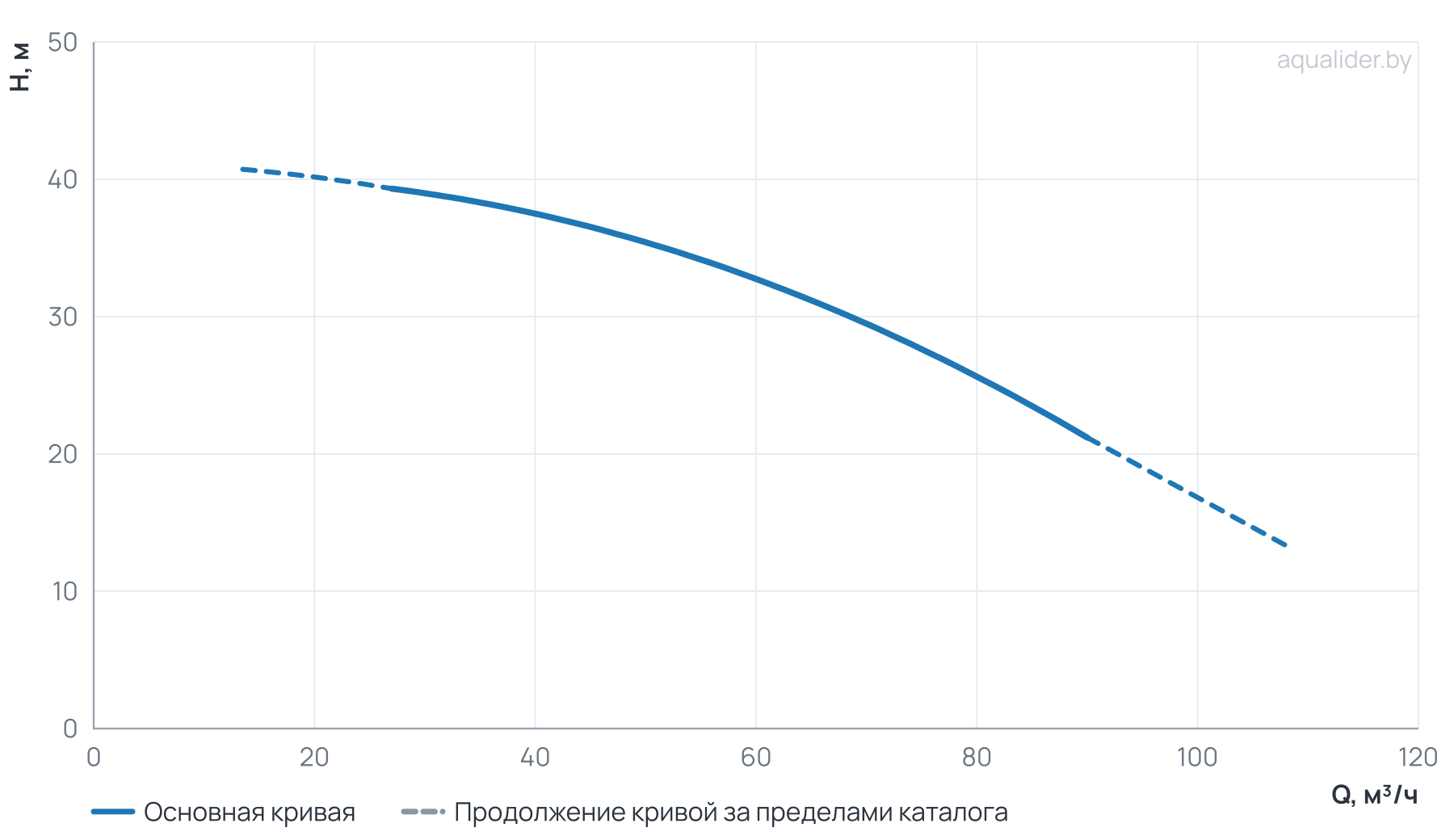 График напора и расхода: Моноблочный насос NBW 65-50-160-7.5/2-380-G-BQQE