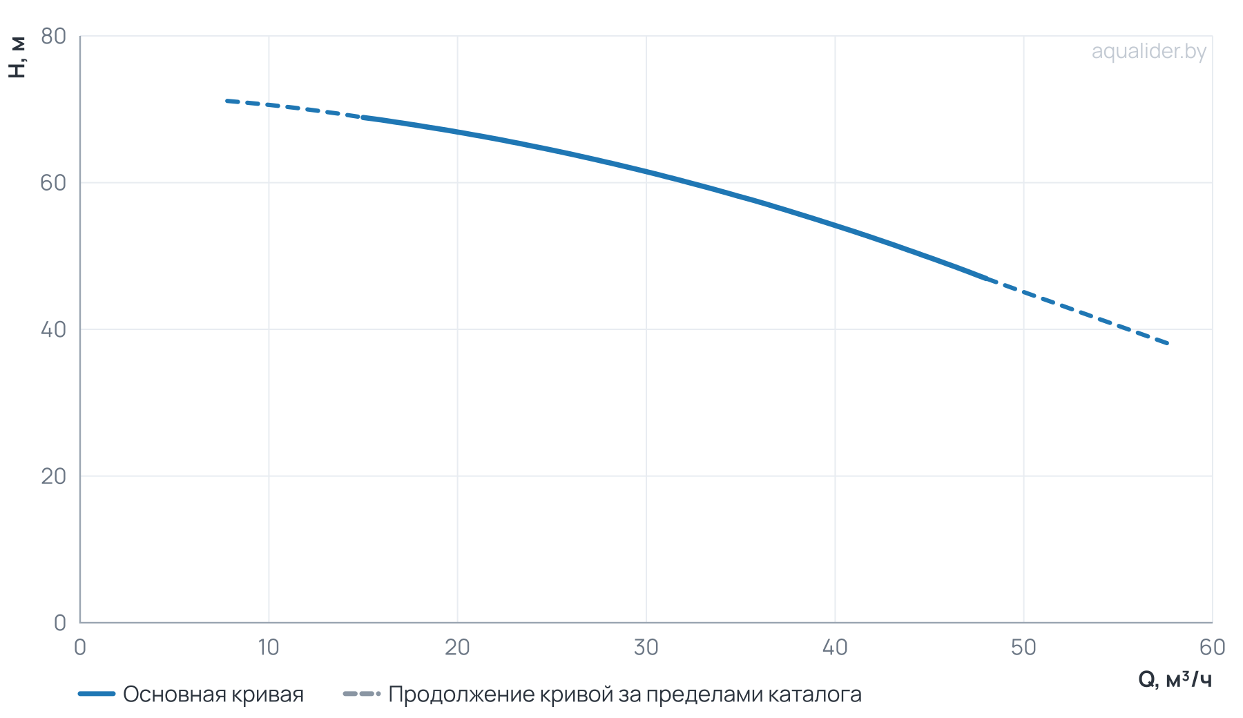 График напора и расхода: Моноблочный насос NBW 65-40-250-11.0/2-380-G-BQQE