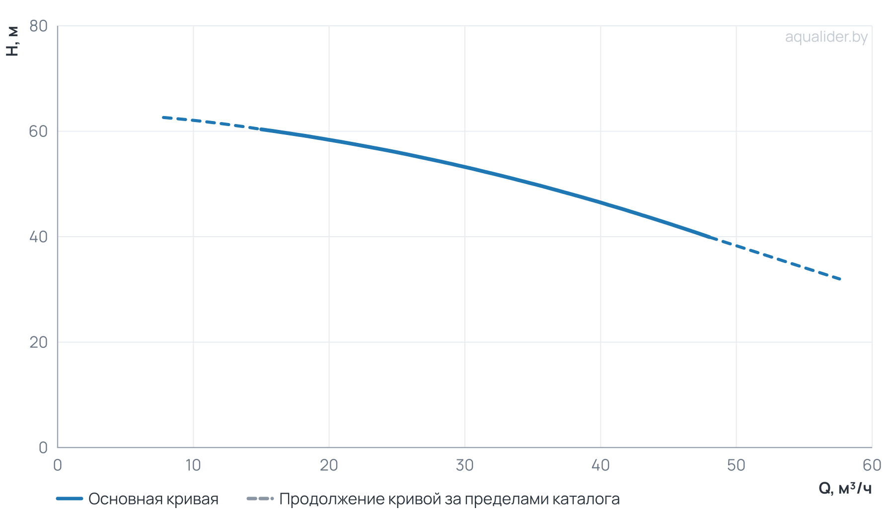 График напора и расхода: Моноблочный насос NBW 65-40-250-9.2/2-380-G-BQQE