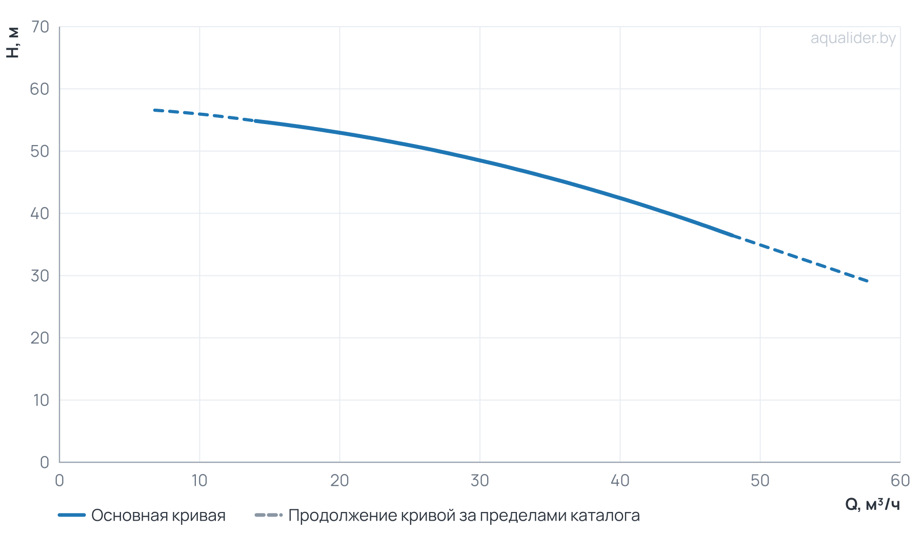 График напора и расхода: Моноблочный насос NBW 65-40-200-7.5/2-380-S-BQQE
