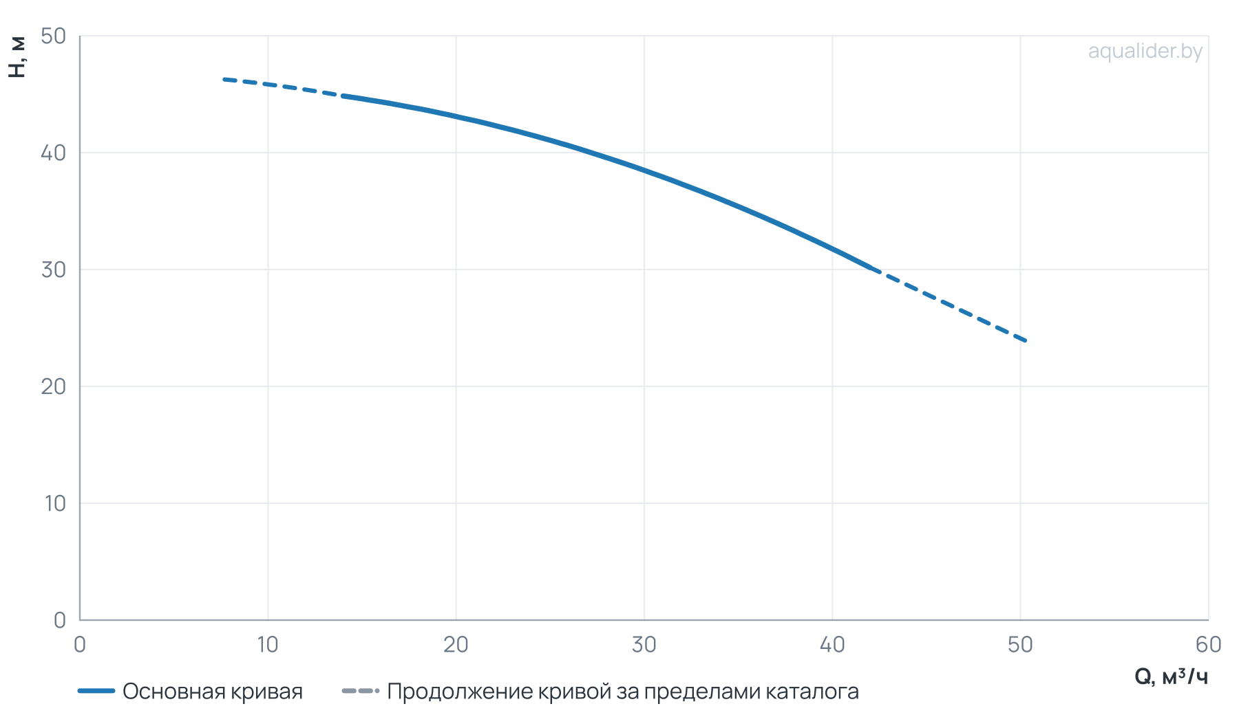График напора и расхода: Моноблочный насос NBW 65-40-200-5.5/2-380-S-BQQE