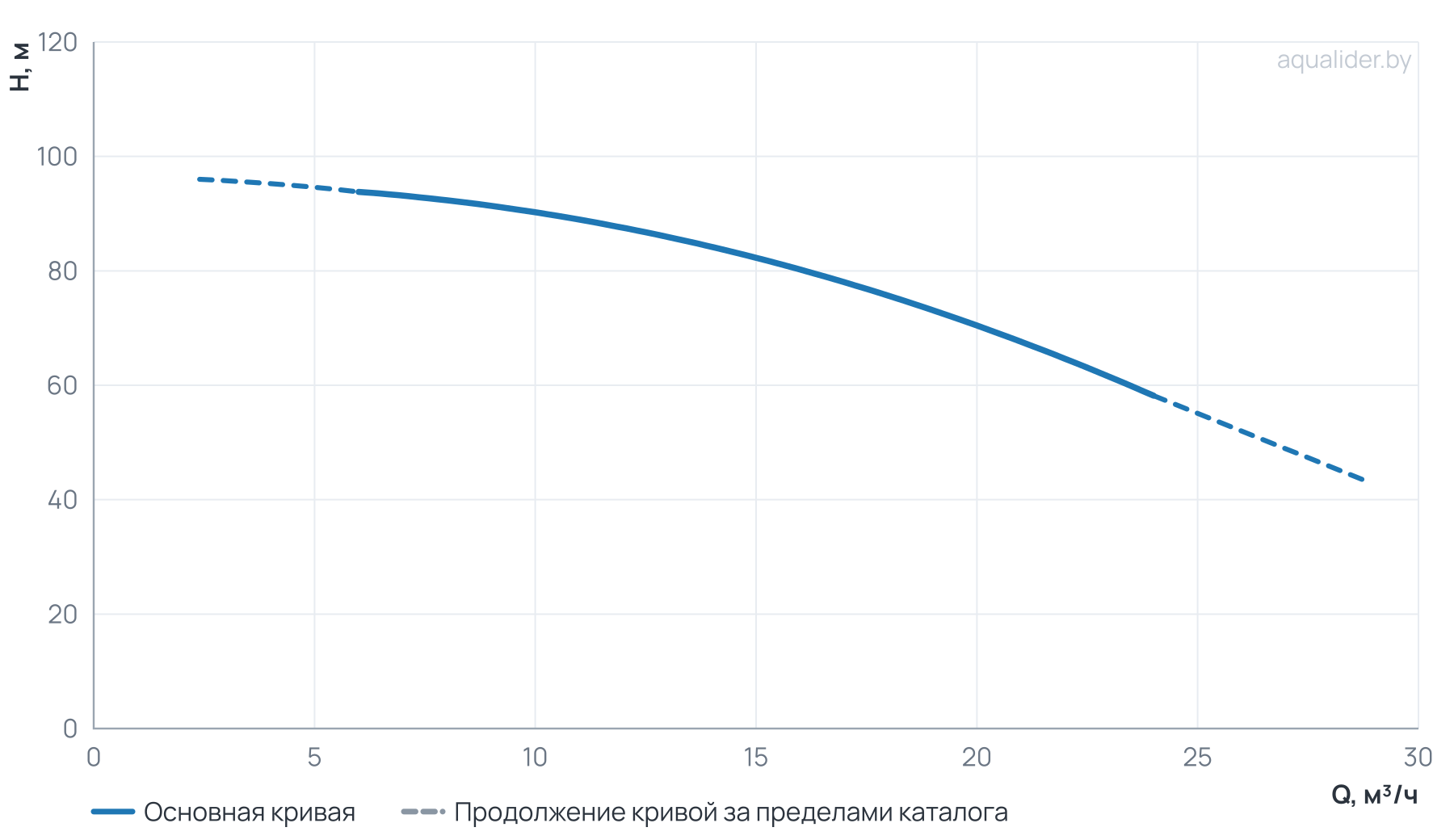 График напора и расхода: Моноблочный насос NBW 50-32-250- 7.5/2-380-2S-BQQE