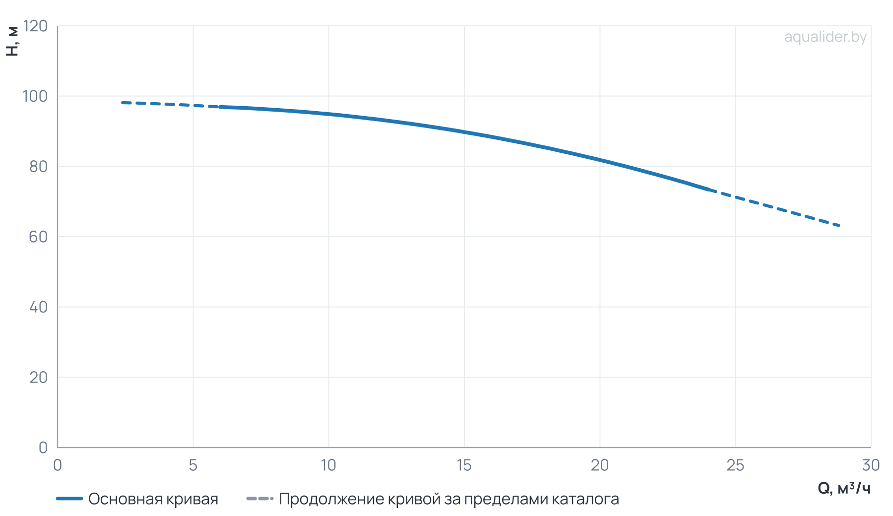 График напора и расхода: Моноблочный насос NBW 50-32-250-15.0/2-380-G-BQQE