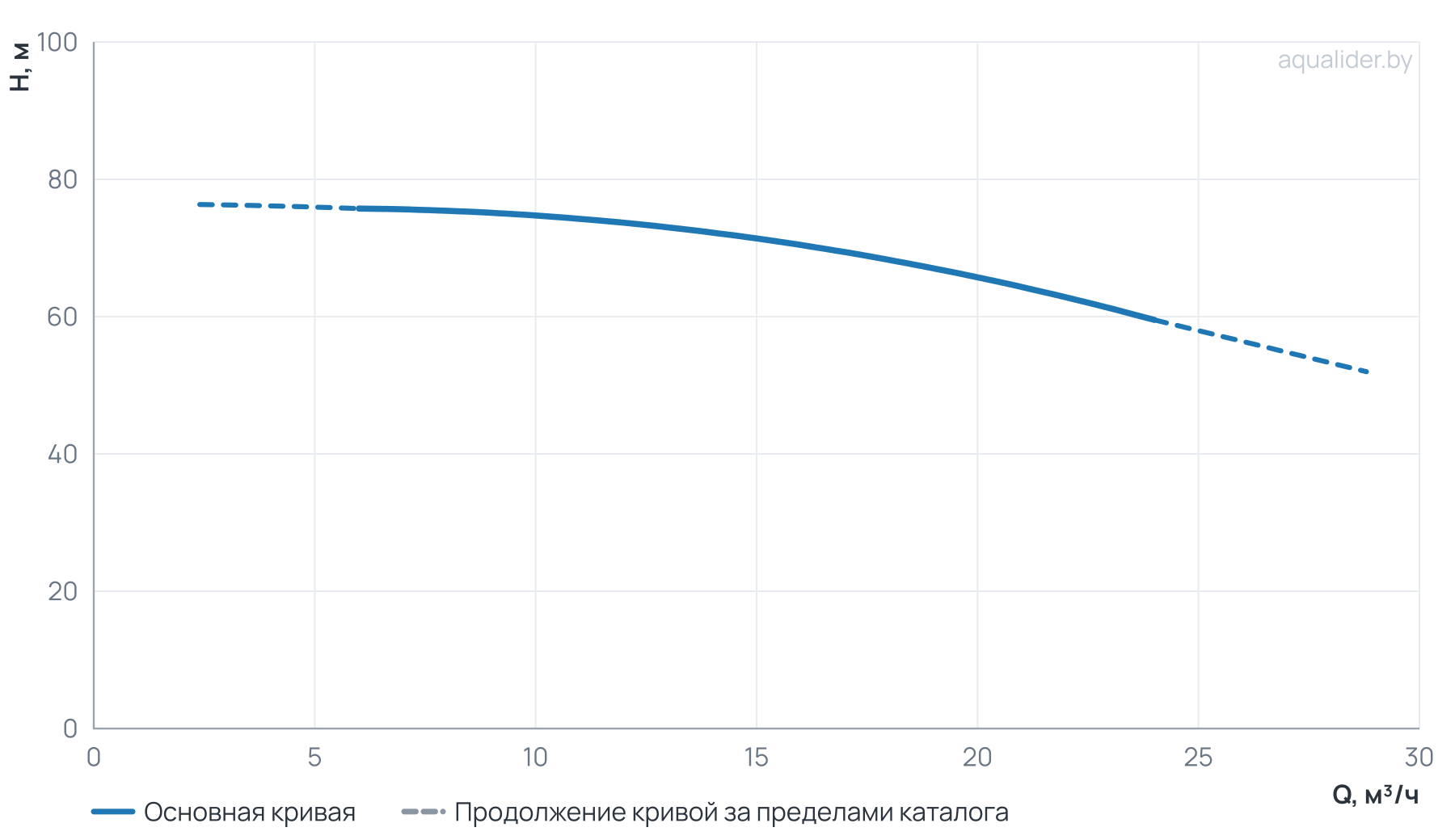 График напора и расхода: Моноблочный насос NBW 50-32-250- 9.2/2-380-G-BQQE