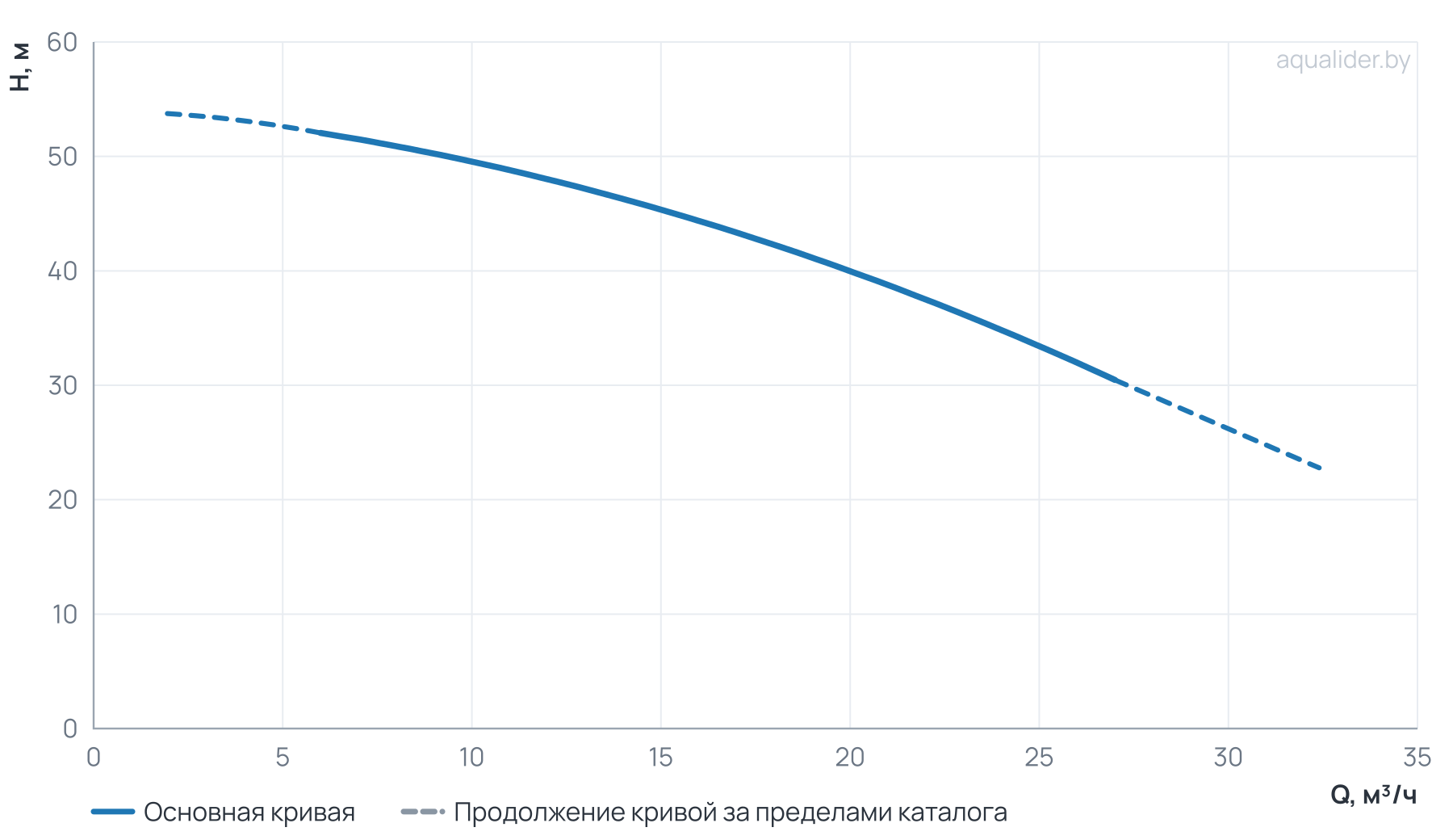 График напора и расхода: Моноблочный насос NBW 50-32-200-4.0/2-380-S-BQQE