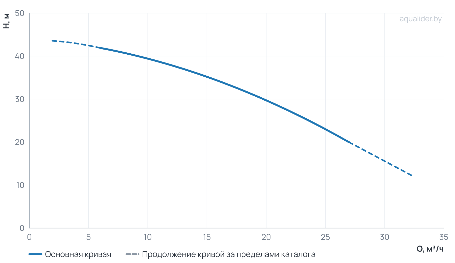 График напора и расхода: Моноблочный насос NBW 50-32-200-3.0/2-380-S-BQQE