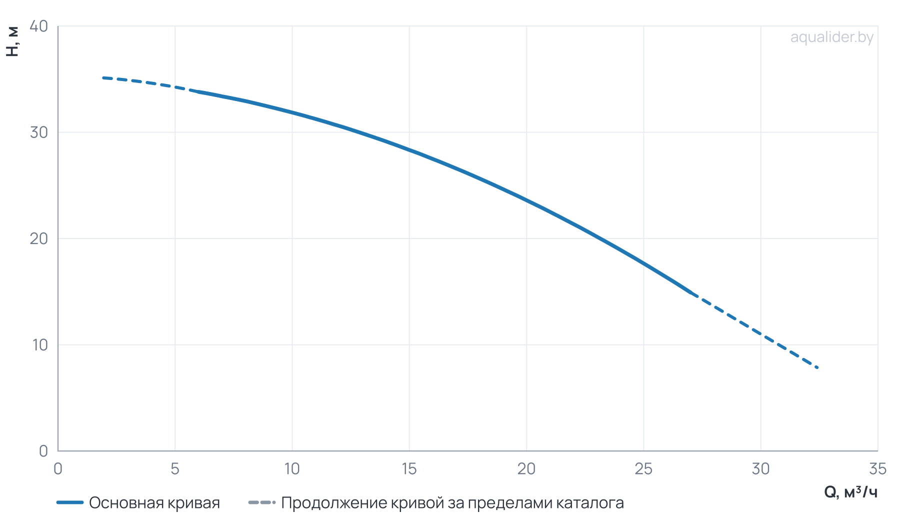 График напора и расхода: Моноблочный насос NBW 50-32-160-3.0/2-380-S-BQQE