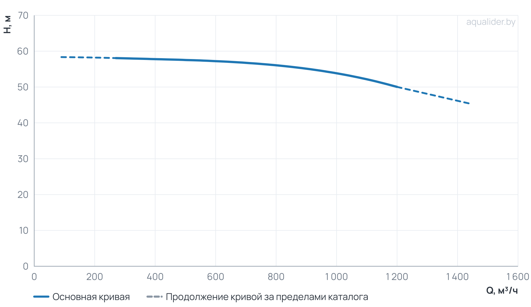 График напора и расхода: Циркуляционный насос TD 300-55/4Т, BQQE (200.0 кВт, 380В, 1500об/мин)