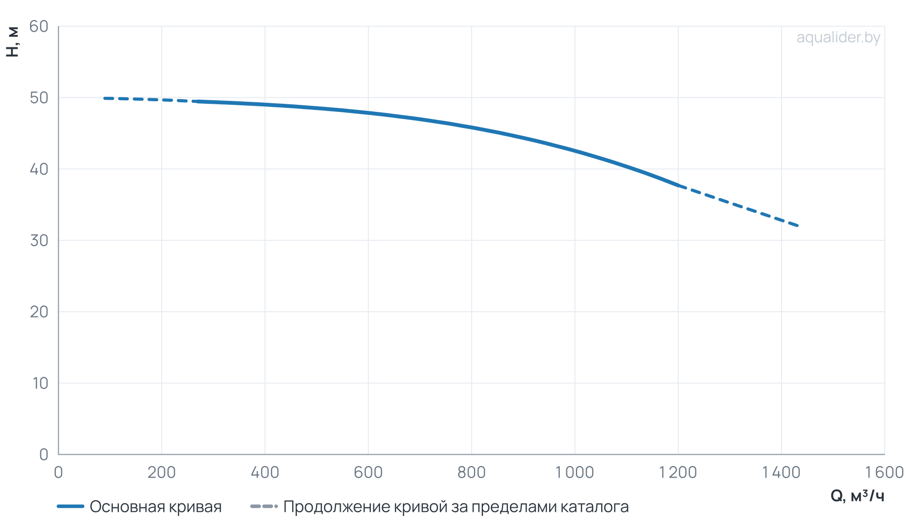 График напора и расхода: Циркуляционный насос TD 300-44/4Т, BQQE (160.0 кВт, 380В, 1500об/мин)