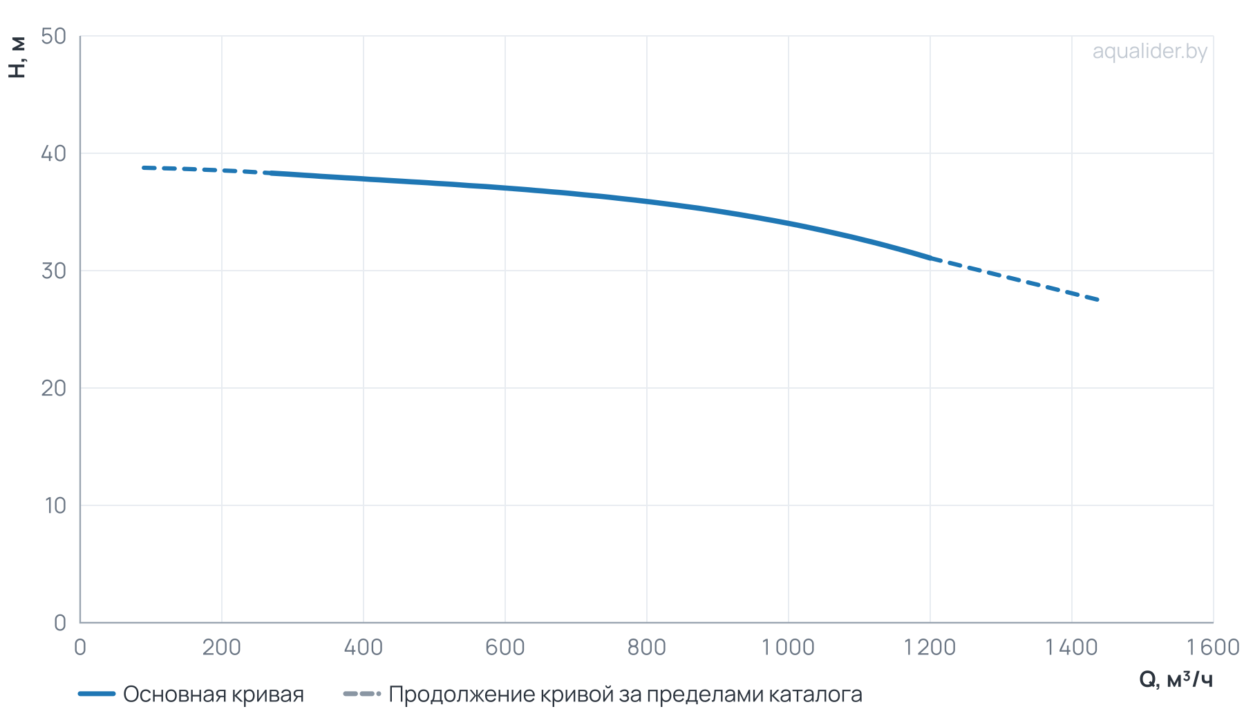 График напора и расхода: Циркуляционный насос TD 300-35/4Т, BQQE (132.0 кВт, 380В, 1500об/мин)