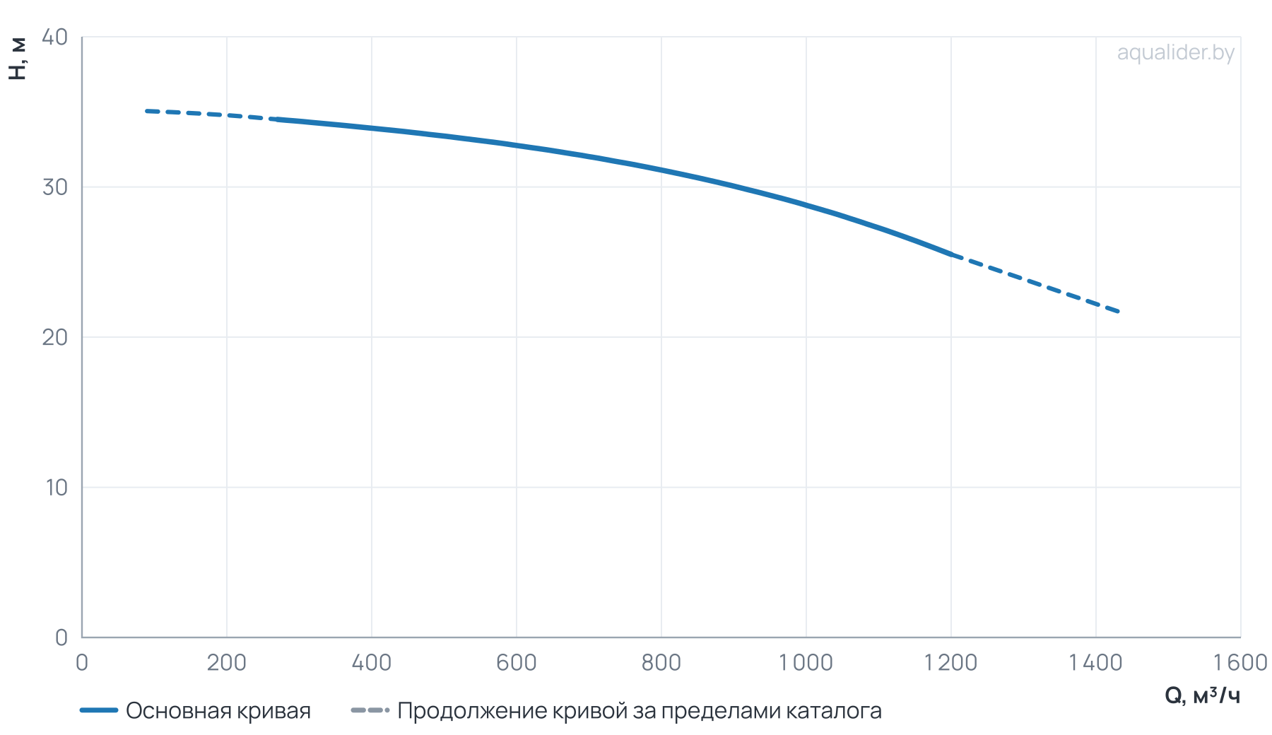 График напора и расхода: Циркуляционный насос TD 300-30/4Т, BQQE (110.0 кВт, 380В, 1500об/мин)