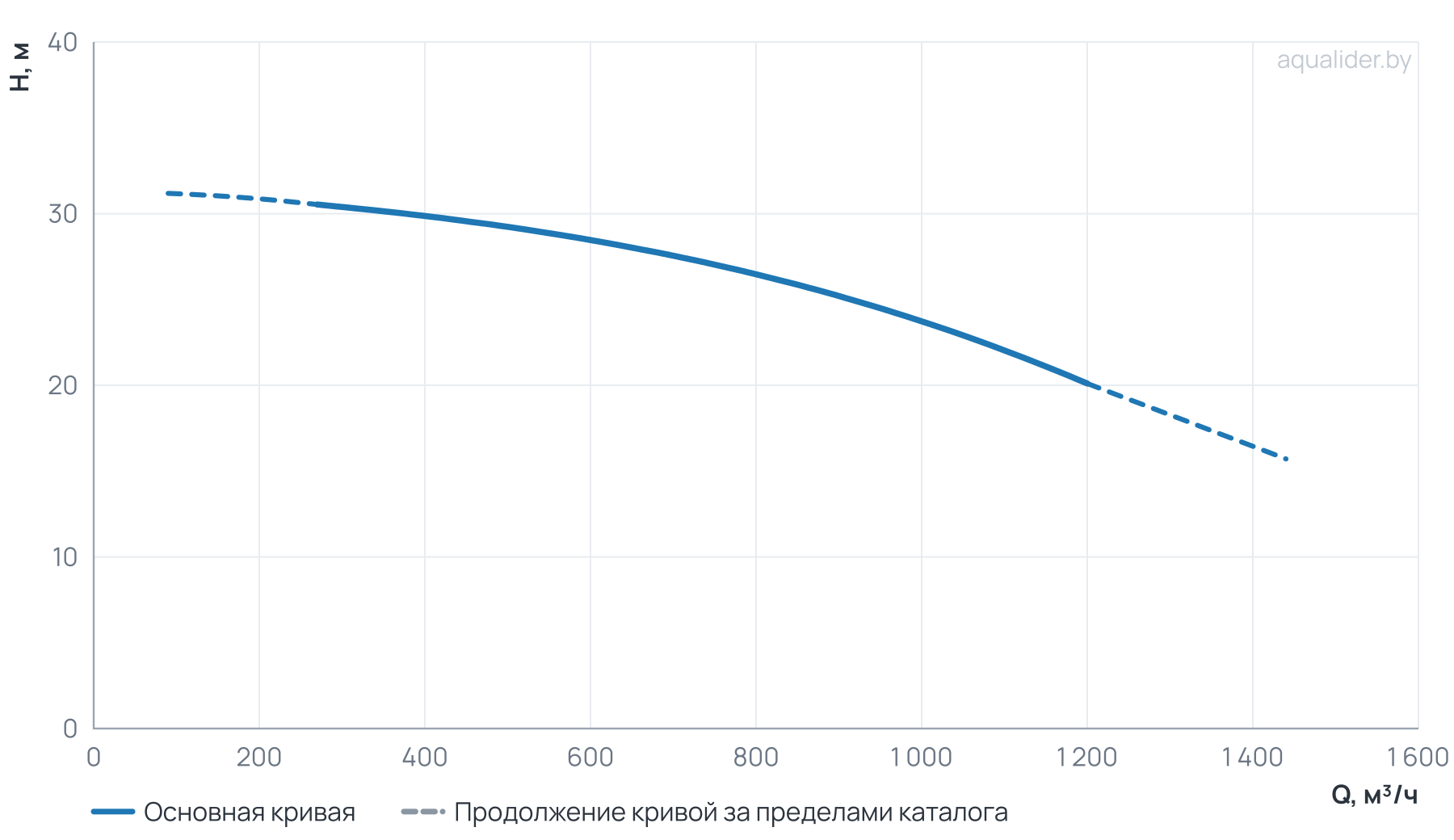 График напора и расхода: Циркуляционный насос TD 300-25/4Т, BQQE (90.0 кВт, 380В, 1500об/мин)